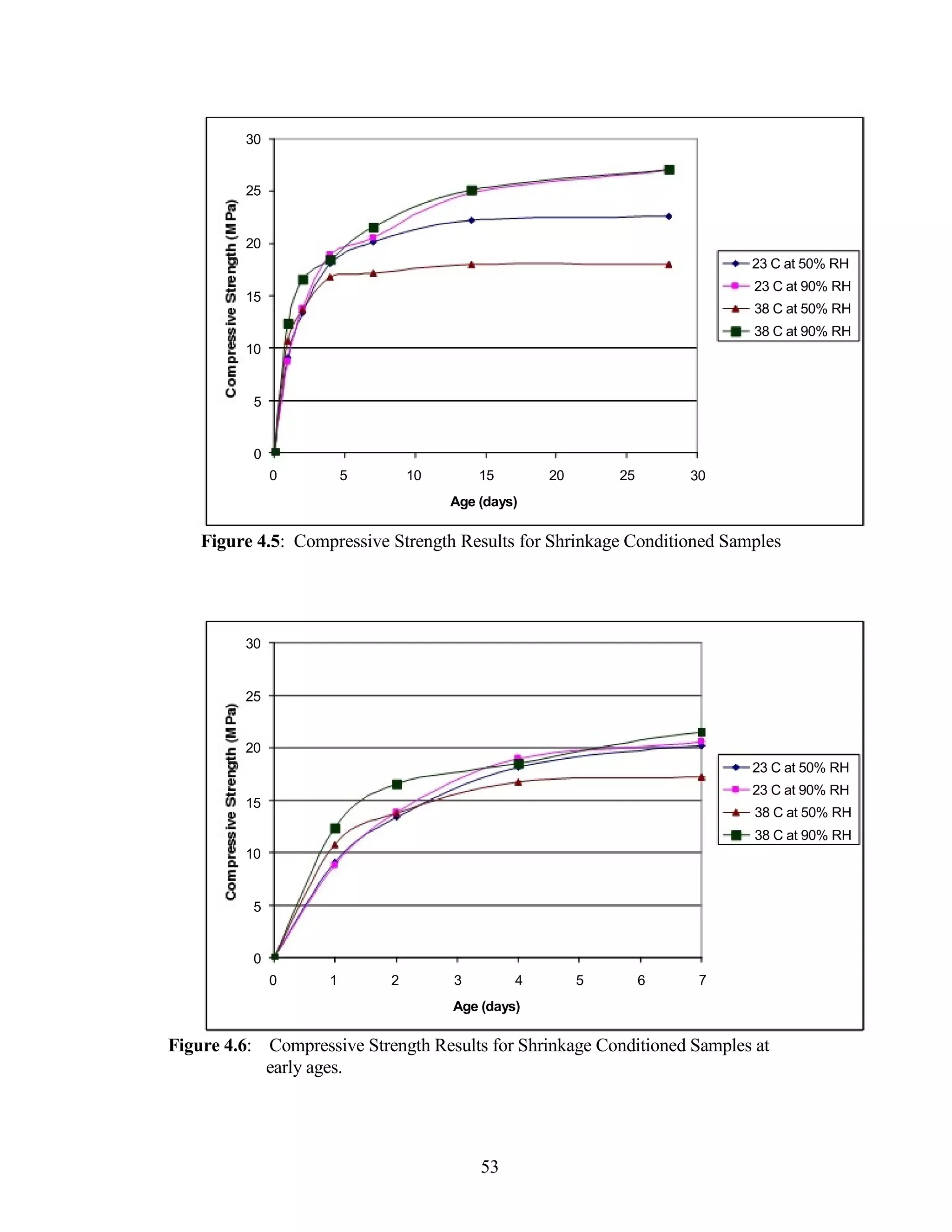30
25
20
23 C at 50% RH
15
10
5
0
0 5 10 15 20 25
Age (days)
23 C at 90% RH
38 C at 50% RH
38 C at 90% RH
30
Figure 4.5: Compressive Strength Results for Shrinkage Conditioned Samples
30
25
20
23 C at 50% RH
23 C at 90% RH
15
10
5
0
0 1 2 3 4 5 6
Age (days)
38 C at 50% RH
38 C at 90% RH
7
Figure 4.6: Compressive Strength Results for Shrinkage Conditioned Samples at
early ages.
53
 