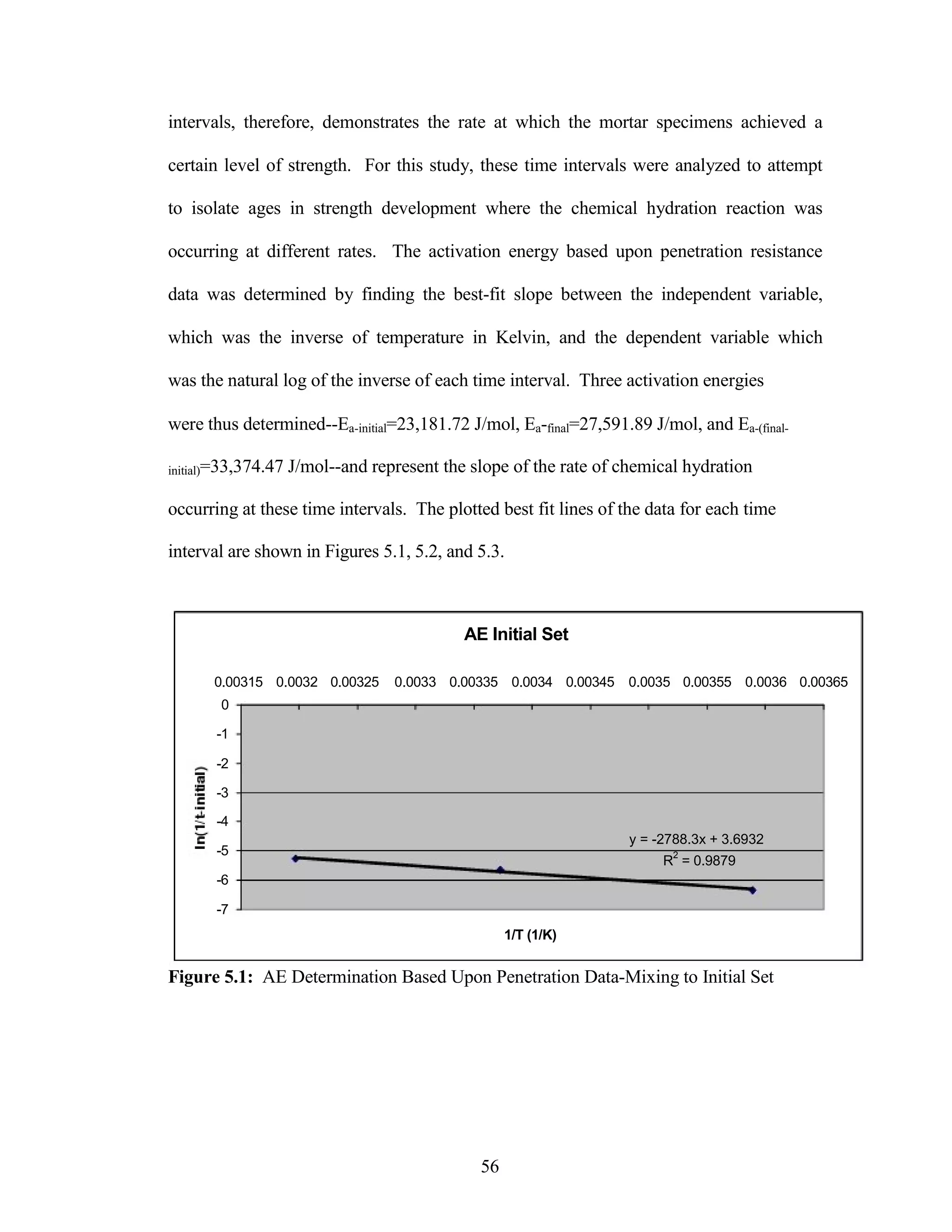 intervals, therefore, demonstrates the rate at which the mortar specimens achieved a
certain level of strength. For this study, these time intervals were analyzed to attempt
to isolate ages in strength development where the chemical hydration reaction was
occurring at different rates. The activation energy based upon penetration resistance
data was determined by finding the best-fit slope between the independent variable,
which was the inverse of temperature in Kelvin, and the dependent variable which
was the natural log of the inverse of each time interval. Three activation energies
were thus determined--Ea-initial=23,181.72 J/mol, Ea-final=27,591.89 J/mol, and Ea-(final-
initial)=33,374.47 J/mol--and represent the slope of the rate of chemical hydration
occurring at these time intervals. The plotted best fit lines of the data for each time
interval are shown in Figures 5.1, 5.2, and 5.3.
AE Initial Set
0.00315 0.0032 0.00325
0
-1
-2
-3
-4
-5
-6
-7
0.0033 0.00335 0.0034
1/T (1/K)
0.00345 0.0035 0.00355 0.0036 0.00365
y = -2788.3x + 3.6932
R
2
= 0.9879
Figure 5.1: AE Determination Based Upon Penetration Data-Mixing to Initial Set
56
 