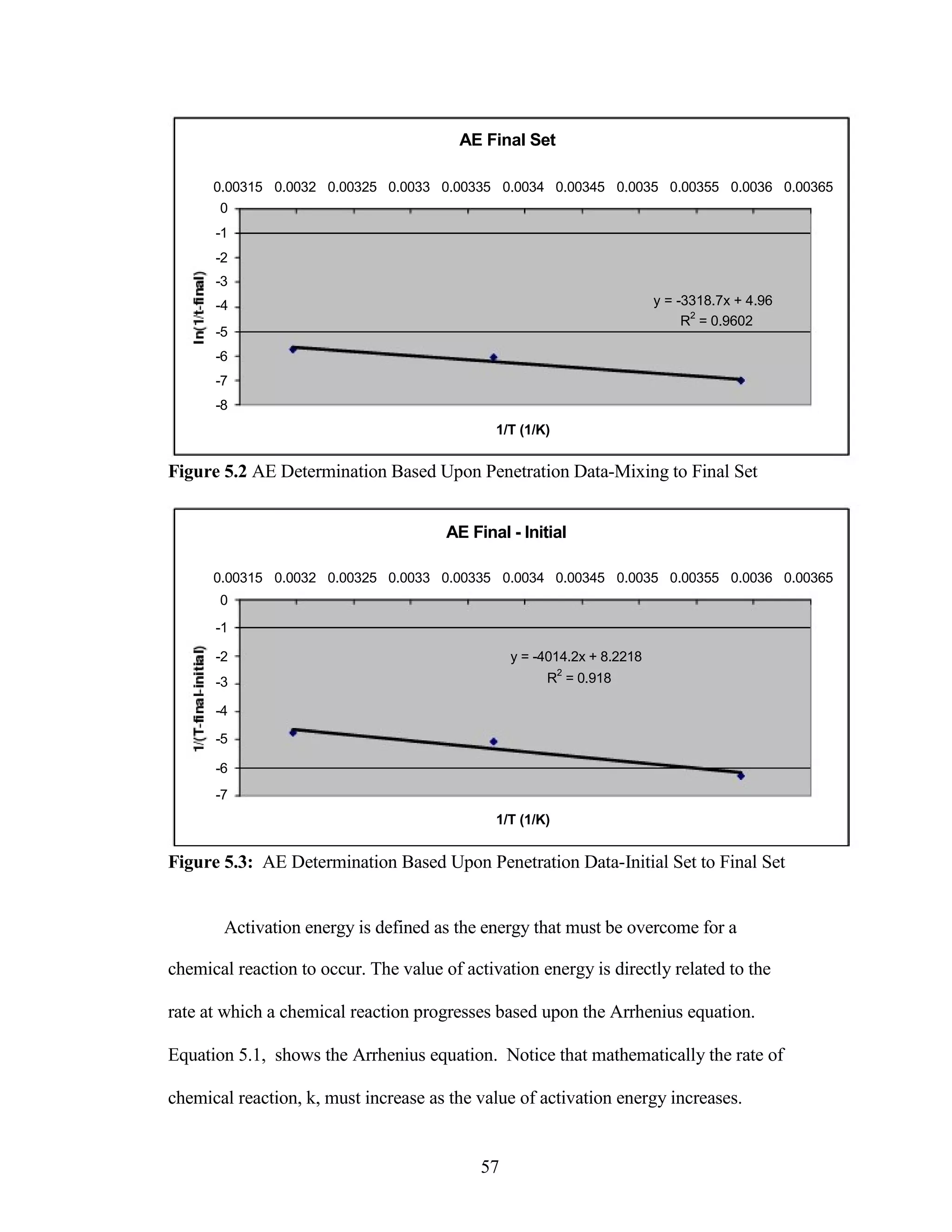 AE Final Set
0.00315 0.0032 0.00325 0.0033 0.00335 0.0034 0.00345 0.0035 0.00355 0.0036 0.00365
0
-1
-2
-3
-4 y = -3318.7x + 4.96
-5
-6
-7
-8
1/T (1/K)
R
2
= 0.9602
Figure 5.2 AE Determination Based Upon Penetration Data-Mixing to Final Set
AE Final - Initial
0.00315 0.0032 0.00325 0.0033 0.00335 0.0034 0.00345 0.0035 0.00355 0.0036 0.00365
0
-1
-2 y = -4014.2x + 8.2218
-3 R
2
= 0.918
-4
-5
-6
-7
1/T (1/K)
Figure 5.3: AE Determination Based Upon Penetration Data-Initial Set to Final Set
Activation energy is defined as the energy that must be overcome for a
chemical reaction to occur. The value of activation energy is directly related to the
rate at which a chemical reaction progresses based upon the Arrhenius equation.
Equation 5.1, shows the Arrhenius equation. Notice that mathematically the rate of
chemical reaction, k, must increase as the value of activation energy increases.
57
 
