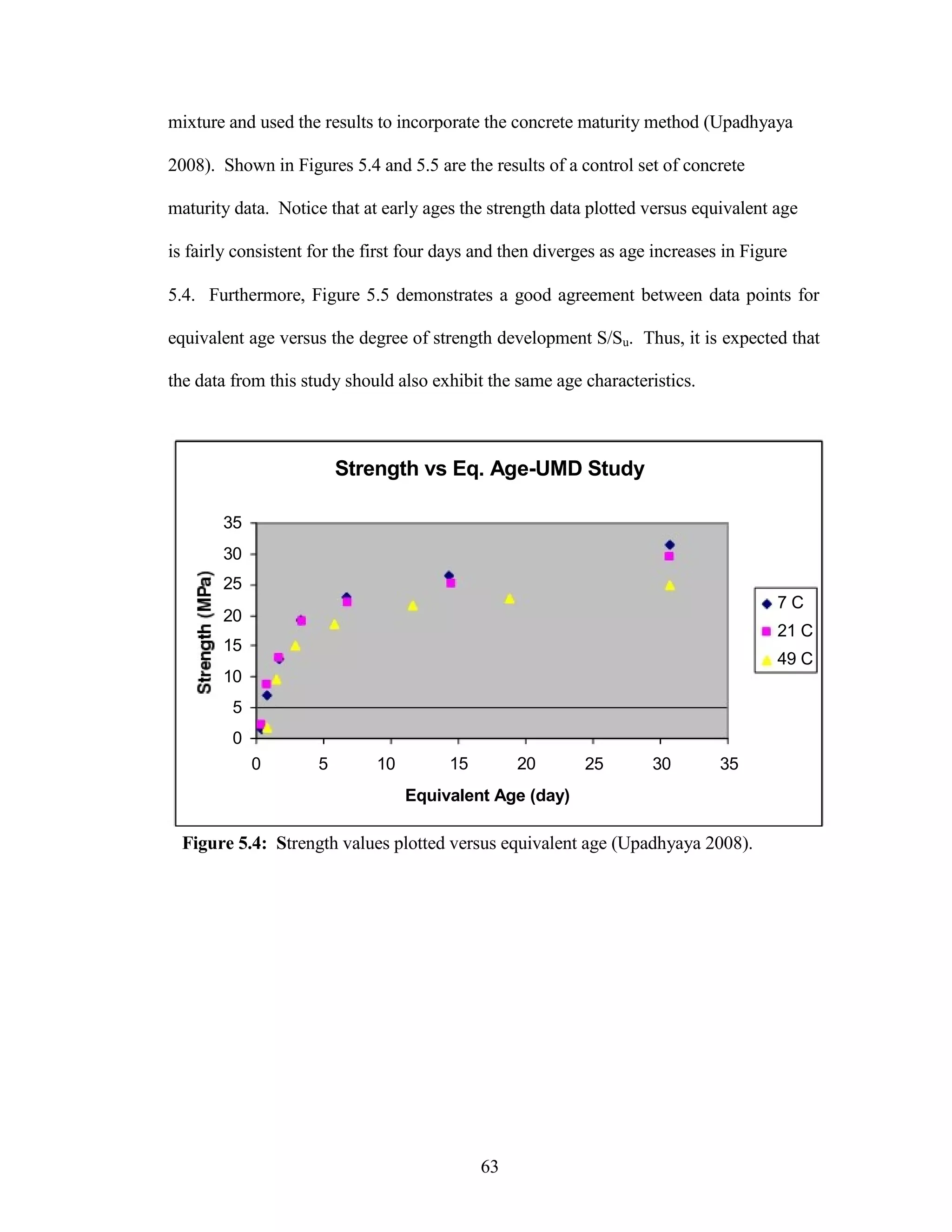 mixture and used the results to incorporate the concrete maturity method (Upadhyaya
2008). Shown in Figures 5.4 and 5.5 are the results of a control set of concrete
maturity data. Notice that at early ages the strength data plotted versus equivalent age
is fairly consistent for the first four days and then diverges as age increases in Figure
5.4. Furthermore, Figure 5.5 demonstrates a good agreement between data points for
equivalent age versus the degree of strength development S/Su. Thus, it is expected that
the data from this study should also exhibit the same age characteristics.
Strength vs Eq. Age-UMD Study
35
30
25
20
15
10
5
0
0 5 10 15 20
Equivalent Age (day)
7 C
21 C
49 C
25 30 35
Figure 5.4: Strength values plotted versus equivalent age (Upadhyaya 2008).
63
 