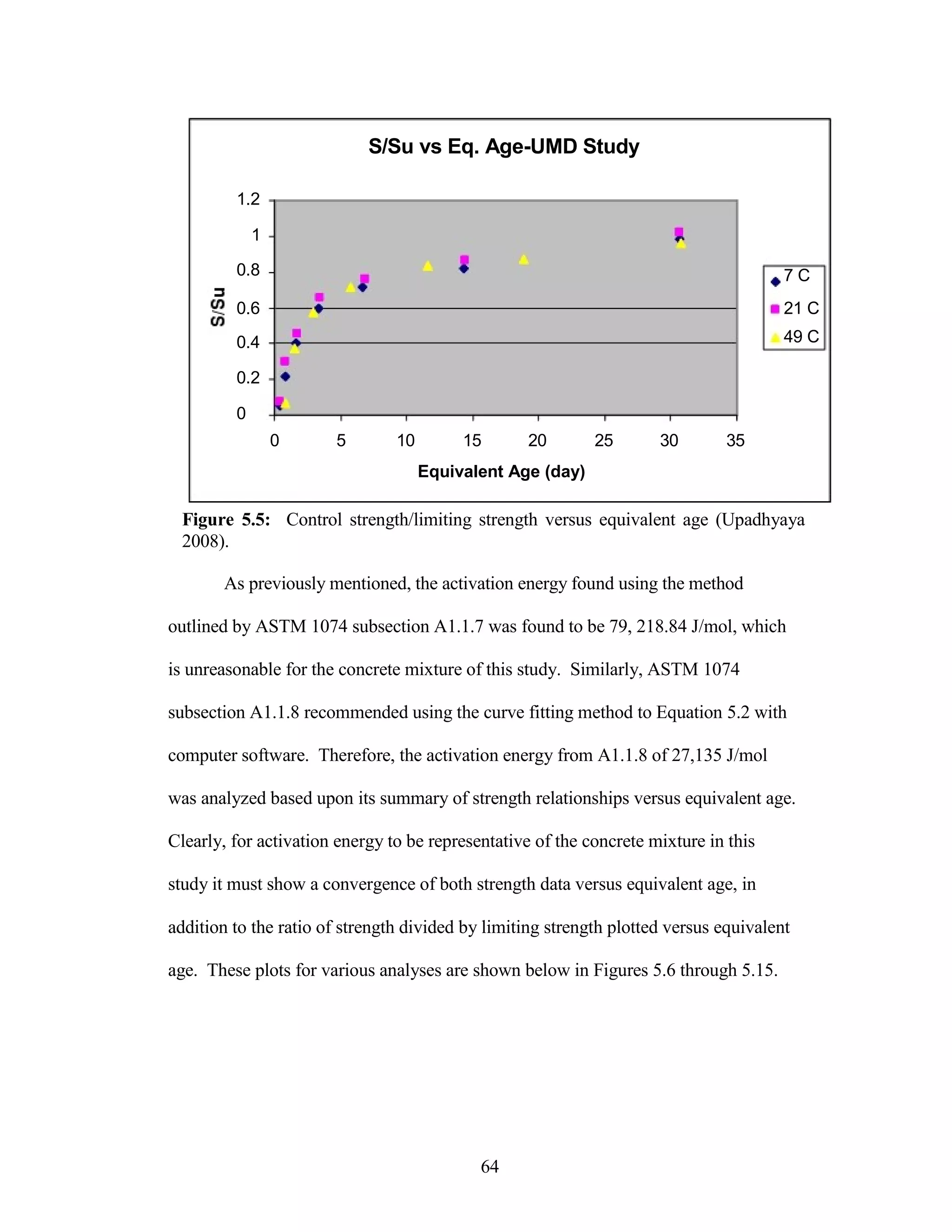 S/Su vs Eq. Age-UMD Study
1.2
1
0.8 7 C
0.6 21 C
0.4 49 C
0.2
0
0 5 10 15 20 25 30 35
Equivalent Age (day)
Figure 5.5: Control strength/limiting strength versus equivalent age (Upadhyaya
2008).
As previously mentioned, the activation energy found using the method
outlined by ASTM 1074 subsection A1.1.7 was found to be 79, 218.84 J/mol, which
is unreasonable for the concrete mixture of this study. Similarly, ASTM 1074
subsection A1.1.8 recommended using the curve fitting method to Equation 5.2 with
computer software. Therefore, the activation energy from A1.1.8 of 27,135 J/mol
was analyzed based upon its summary of strength relationships versus equivalent age.
Clearly, for activation energy to be representative of the concrete mixture in this
study it must show a convergence of both strength data versus equivalent age, in
addition to the ratio of strength divided by limiting strength plotted versus equivalent
age. These plots for various analyses are shown below in Figures 5.6 through 5.15.
64
 