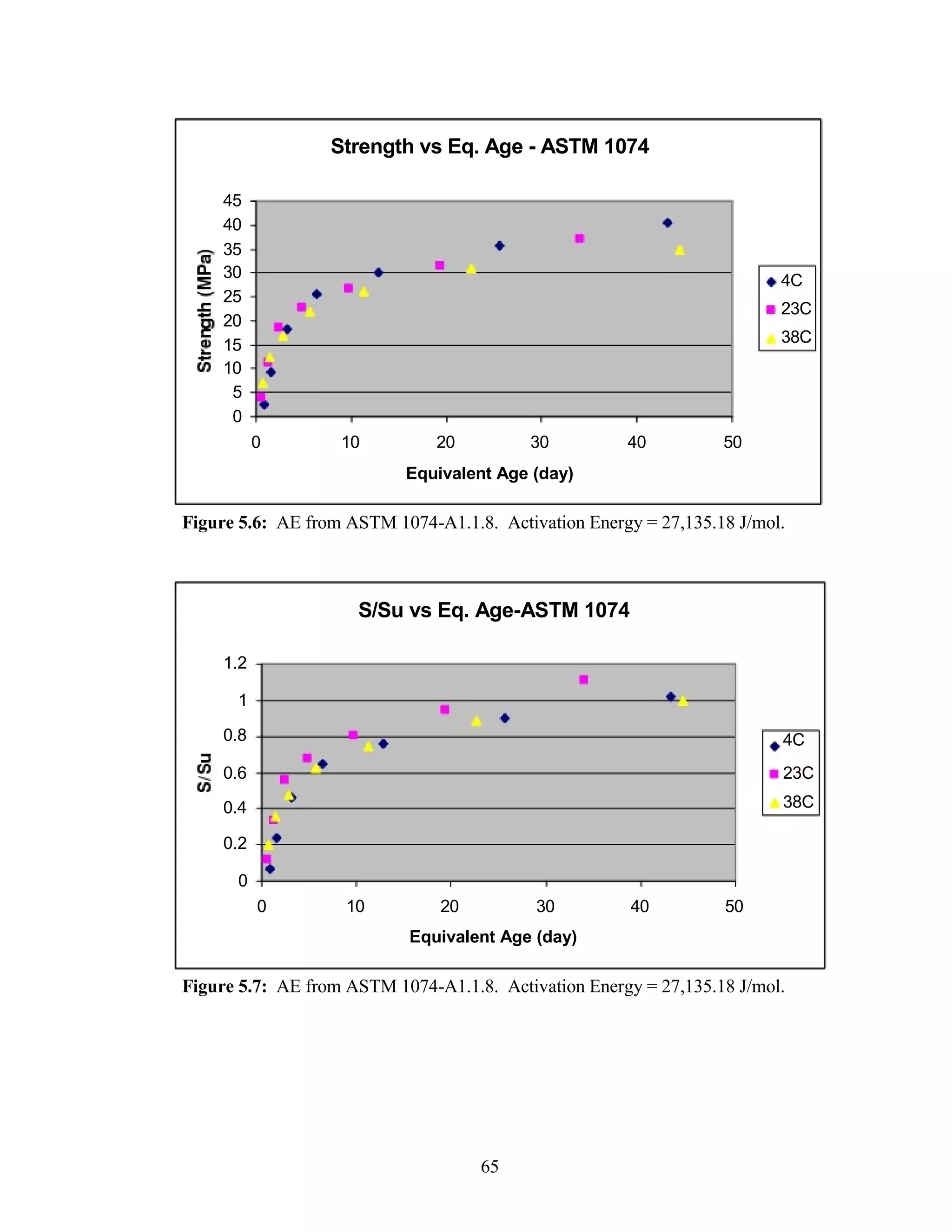 Strength vs Eq. Age - ASTM 1074
45
40
35
30
25
20
15
10
5
0
0 10 20 30
Equivalent Age (day)
4C
23C
38C
40 50
Figure 5.6: AE from ASTM 1074-A1.1.8. Activation Energy = 27,135.18 J/mol.
S/Su vs Eq. Age-ASTM 1074
1.2
1
0.8 4C
0.6 23C
0.4 38C
0.2
0
0 10 20 30 40 50
Equivalent Age (day)
Figure 5.7: AE from ASTM 1074-A1.1.8. Activation Energy = 27,135.18 J/mol.
65
 
