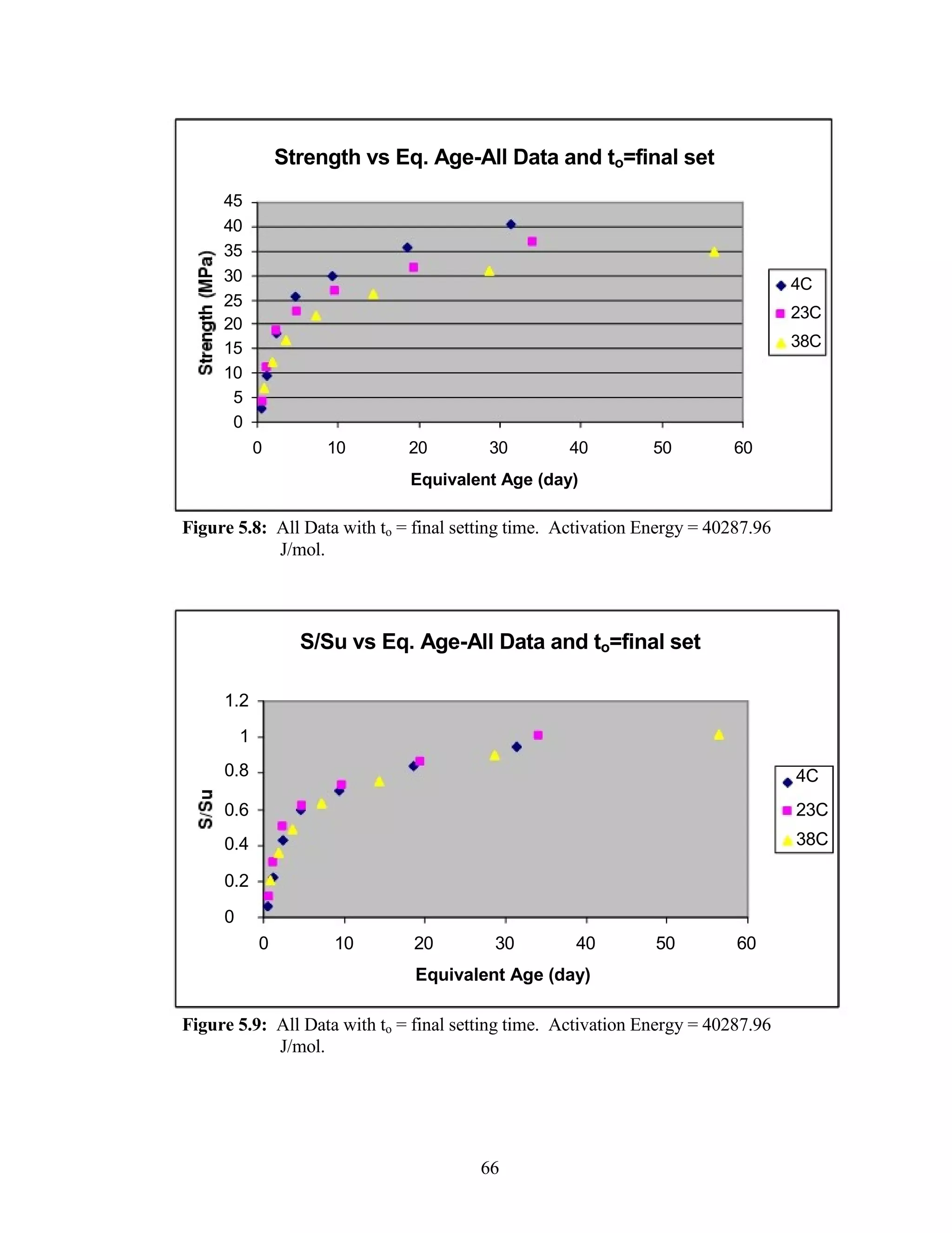 Strength vs Eq. Age-All Data and to=final set
45
40
35
30
25
20
15
10
5
0
0 10 20 30 40
Equivalent Age (day)
4C
23C
38C
50 60
Figure 5.8: All Data with to = final setting time. Activation Energy = 40287.96
J/mol.
S/Su vs Eq. Age-All Data and to=final set
1.2
1
0.8 4C
0.6 23C
0.4 38C
0.2
0
0 10 20 30 40 50 60
Equivalent Age (day)
Figure 5.9: All Data with to = final setting time. Activation Energy = 40287.96
J/mol.
66
 