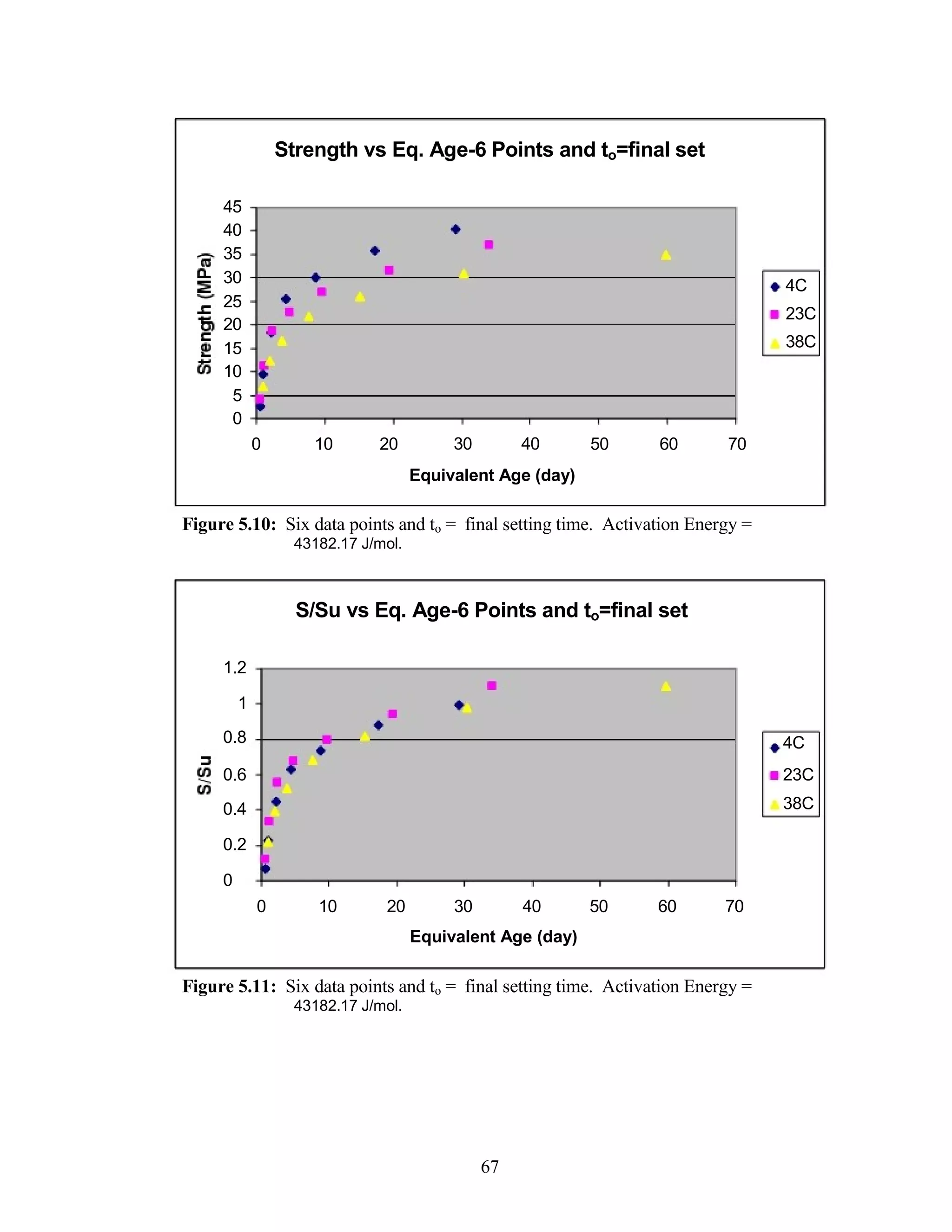 Strength vs Eq. Age-6 Points and to=final set
45
40
35
30
25
20
15
10
5
0
0 10 20 30 40
Equivalent Age (day)
4C
23C
38C
50 60 70
Figure 5.10: Six data points and to = final setting time. Activation Energy =
43182.17 J/mol.
S/Su vs Eq. Age-6 Points and to=final set
1.2
1
0.8 4C
0.6 23C
0.4 38C
0.2
0
0 10 20 30 40 50 60 70
Equivalent Age (day)
Figure 5.11: Six data points and to = final setting time. Activation Energy =
43182.17 J/mol.
67
 