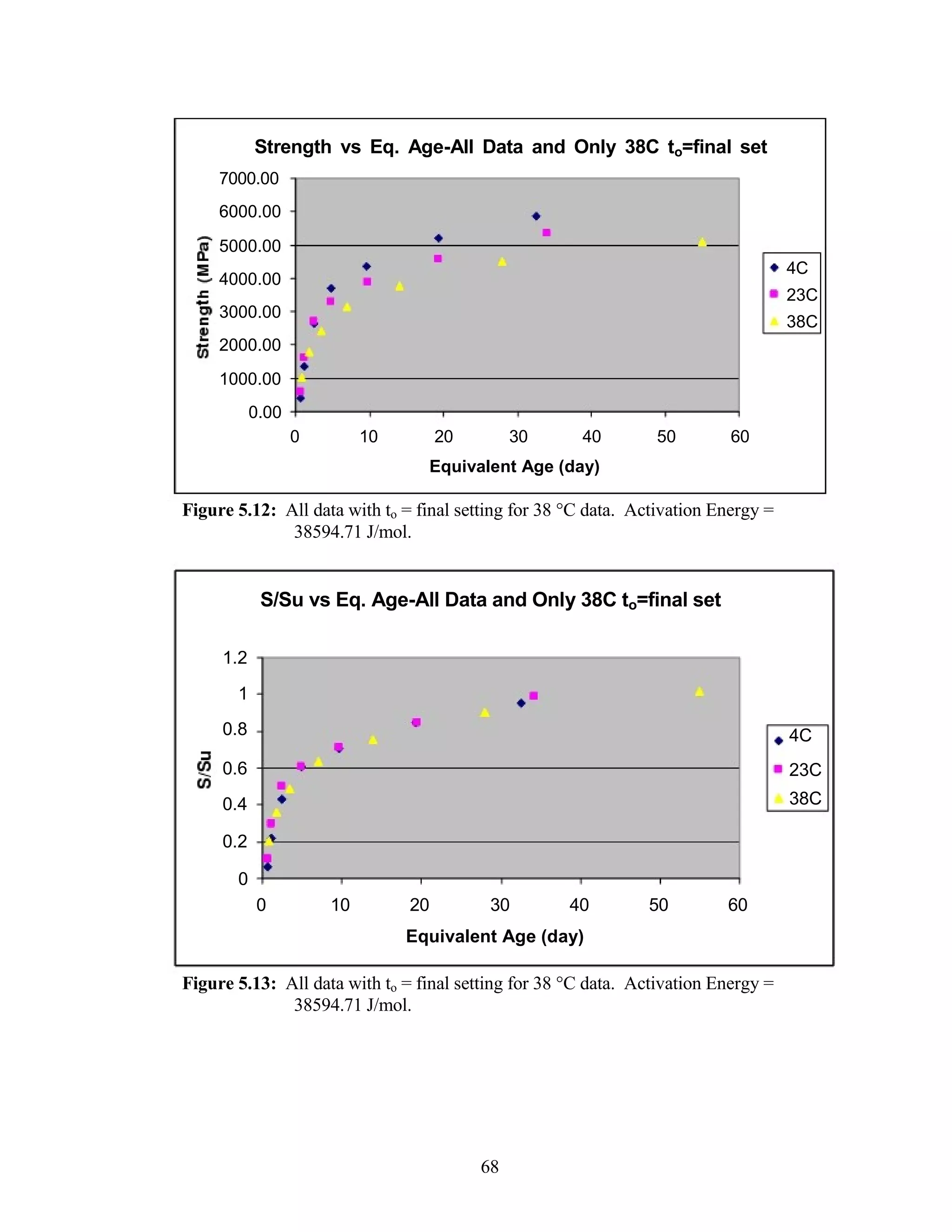 Strength vs Eq. Age-All Data and Only 38C to=final set
7000.00
6000.00
5000.00
4000.00
3000.00
2000.00
1000.00
0.00
0 10 20 30 40
Equivalent Age (day)
4C
23C
38C
50 60
Figure 5.12: All data with to = final setting for 38 °C data. Activation Energy =
38594.71 J/mol.
S/Su vs Eq. Age-All Data and Only 38C to=final set
1.2
1
0.8 4C
0.6 23C
0.4 38C
0.2
0
0 10 20 30 40 50 60
Equivalent Age (day)
Figure 5.13: All data with to = final setting for 38 °C data. Activation Energy =
38594.71 J/mol.
68
 