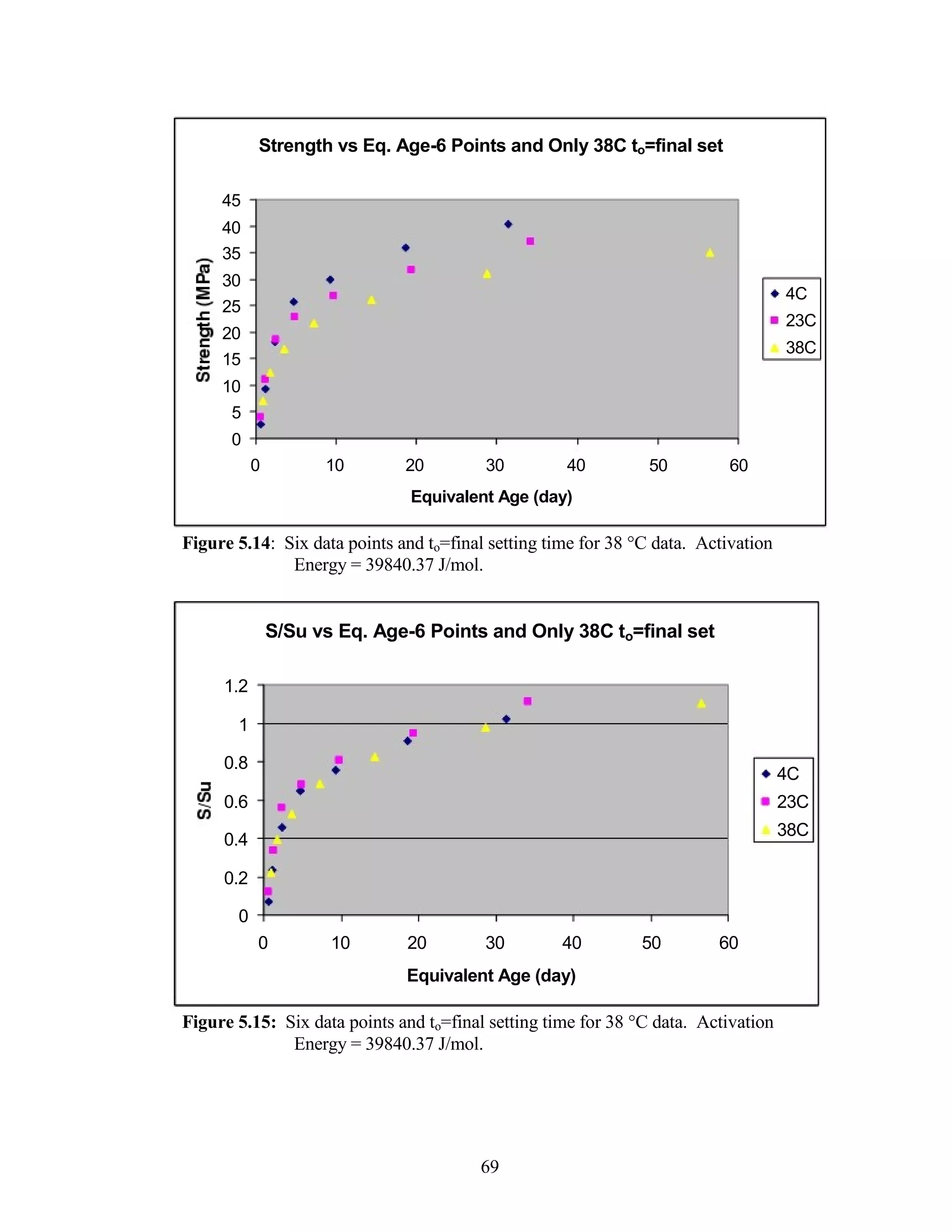 Strength vs Eq. Age-6 Points and Only 38C to=final set
45
40
35
30
25
20
15
10
5
0
0 10 20 30 40
Equivalent Age (day)
4C
23C
38C
50 60
Figure 5.14: Six data points and to=final setting time for 38 °C data. Activation
Energy = 39840.37 J/mol.
S/Su vs Eq. Age-6 Points and Only 38C to=final set
1.2
1
0.8
0.6
0.4
0.2
0
0 10 20 30 40
Equivalent Age (day)
4C
23C
38C
50 60
Figure 5.15: Six data points and to=final setting time for 38 °C data. Activation
Energy = 39840.37 J/mol.
69
 