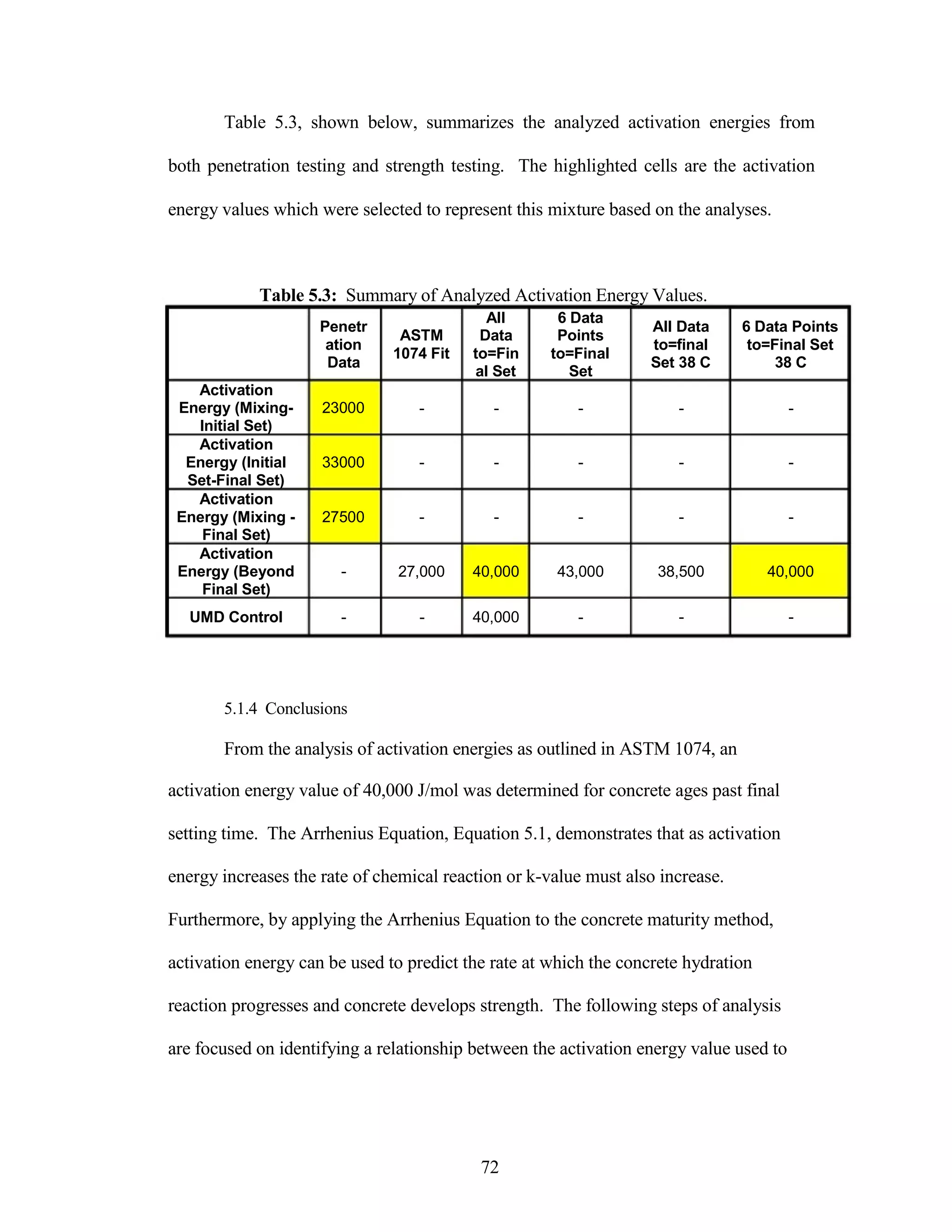 Table 5.3, shown below, summarizes the analyzed activation energies from
both penetration testing and strength testing. The highlighted cells are the activation
energy values which were selected to represent this mixture based on the analyses.
Table 5.3: Summary of Analyzed Activation Energy Values.
Penetr
ation
Data
Activation
Energy (Mixing- 23000
Initial Set)
Activation
Energy (Initial 33000
Set-Final Set)
Activation
Energy (Mixing - 27500
Final Set)
Activation
Energy (Beyond -
Final Set)
UMD Control -
5.1.4 Conclusions
All 6 Data
ASTM Data Points
1074 Fit to=Fin to=Final
al Set Set
- - -
- - -
- - -
27,000 40,000 43,000
- 40,000 -
All Data 6 Data Points
to=final to=Final Set
Set 38 C 38 C
- -
- -
- -
38,500 40,000
- -
From the analysis of activation energies as outlined in ASTM 1074, an
activation energy value of 40,000 J/mol was determined for concrete ages past final
setting time. The Arrhenius Equation, Equation 5.1, demonstrates that as activation
energy increases the rate of chemical reaction or k-value must also increase.
Furthermore, by applying the Arrhenius Equation to the concrete maturity method,
activation energy can be used to predict the rate at which the concrete hydration
reaction progresses and concrete develops strength. The following steps of analysis
are focused on identifying a relationship between the activation energy value used to
72
 