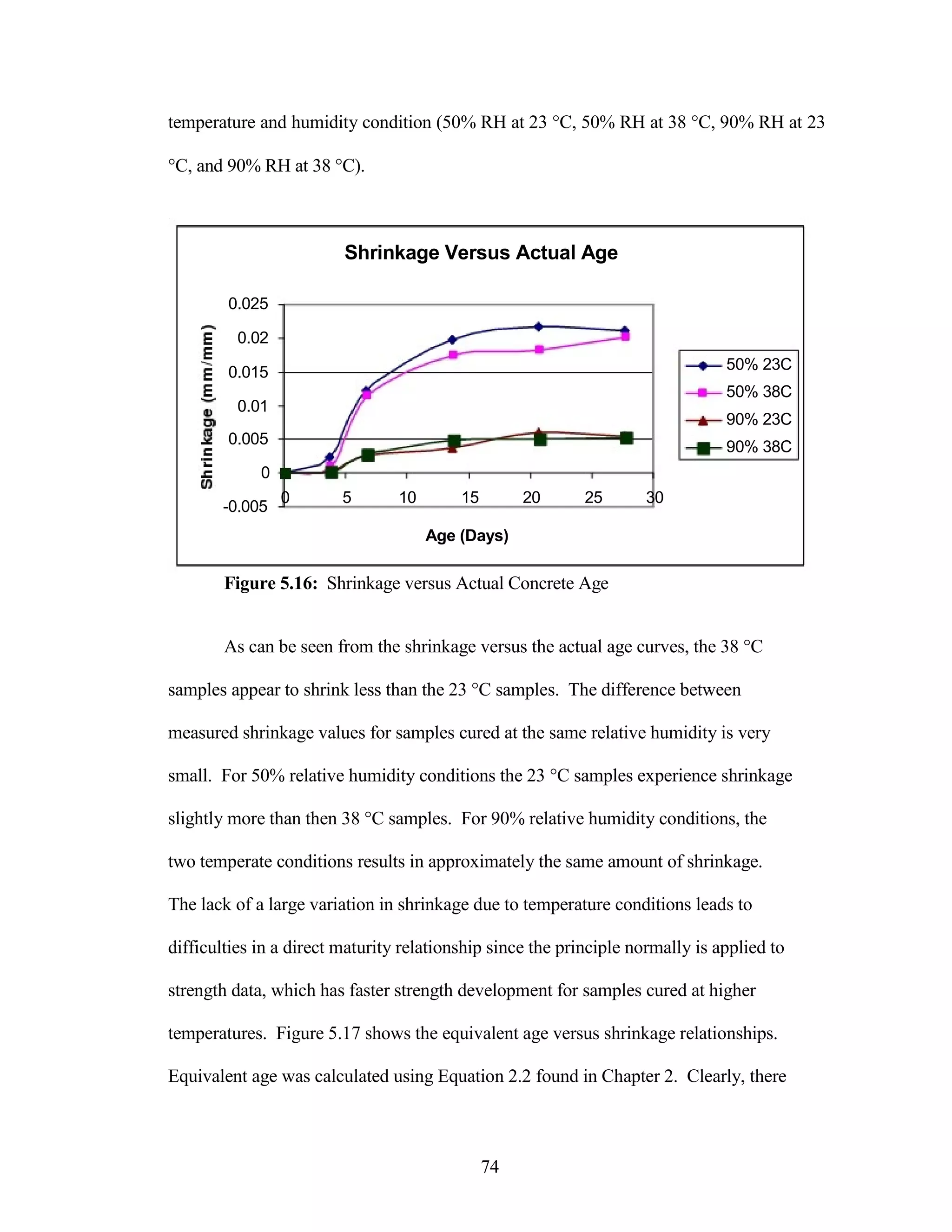 temperature and humidity condition (50% RH at 23 °C, 50% RH at 38 °C, 90% RH at 23
°C, and 90% RH at 38 °C).
Shrinkage Versus Actual Age
0.025
0.02
0.015
0.01
0.005
0
-0.005
0 5 10 15
Age (Days)
50% 23C
50% 38C
90% 23C
90% 38C
20 25 30
Figure 5.16: Shrinkage versus Actual Concrete Age
As can be seen from the shrinkage versus the actual age curves, the 38 °C
samples appear to shrink less than the 23 °C samples. The difference between
measured shrinkage values for samples cured at the same relative humidity is very
small. For 50% relative humidity conditions the 23 °C samples experience shrinkage
slightly more than then 38 °C samples. For 90% relative humidity conditions, the
two temperate conditions results in approximately the same amount of shrinkage.
The lack of a large variation in shrinkage due to temperature conditions leads to
difficulties in a direct maturity relationship since the principle normally is applied to
strength data, which has faster strength development for samples cured at higher
temperatures. Figure 5.17 shows the equivalent age versus shrinkage relationships.
Equivalent age was calculated using Equation 2.2 found in Chapter 2. Clearly, there
74
 