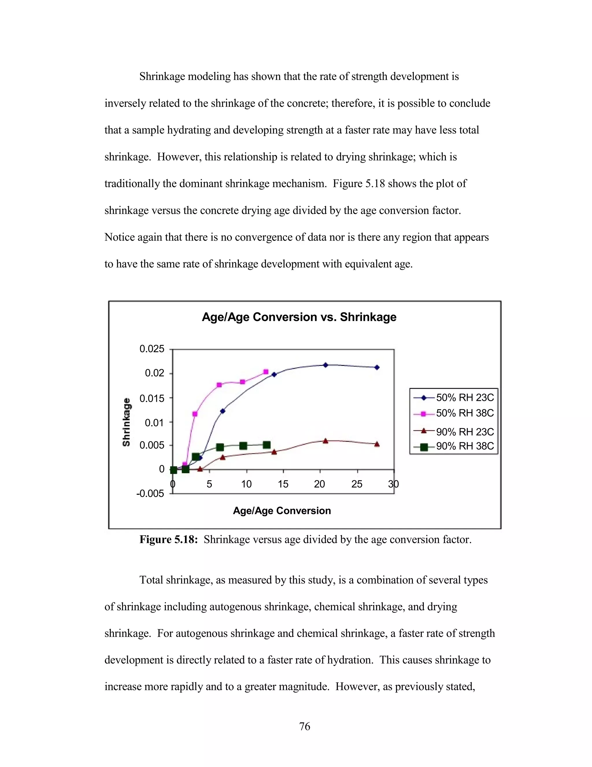 Shrinkage modeling has shown that the rate of strength development is
inversely related to the shrinkage of the concrete; therefore, it is possible to conclude
that a sample hydrating and developing strength at a faster rate may have less total
shrinkage. However, this relationship is related to drying shrinkage; which is
traditionally the dominant shrinkage mechanism. Figure 5.18 shows the plot of
shrinkage versus the concrete drying age divided by the age conversion factor.
Notice again that there is no convergence of data nor is there any region that appears
to have the same rate of shrinkage development with equivalent age.
Age/Age Conversion vs. Shrinkage
0.025
0.02
0.015 50% RH 23C
50% RH 38C
0.01
90% RH 23C
0.005 90% RH 38C
0
0 5 10 15 20 25 30
-0.005
Age/Age Conversion
Figure 5.18: Shrinkage versus age divided by the age conversion factor.
Total shrinkage, as measured by this study, is a combination of several types
of shrinkage including autogenous shrinkage, chemical shrinkage, and drying
shrinkage. For autogenous shrinkage and chemical shrinkage, a faster rate of strength
development is directly related to a faster rate of hydration. This causes shrinkage to
increase more rapidly and to a greater magnitude. However, as previously stated,
76
 