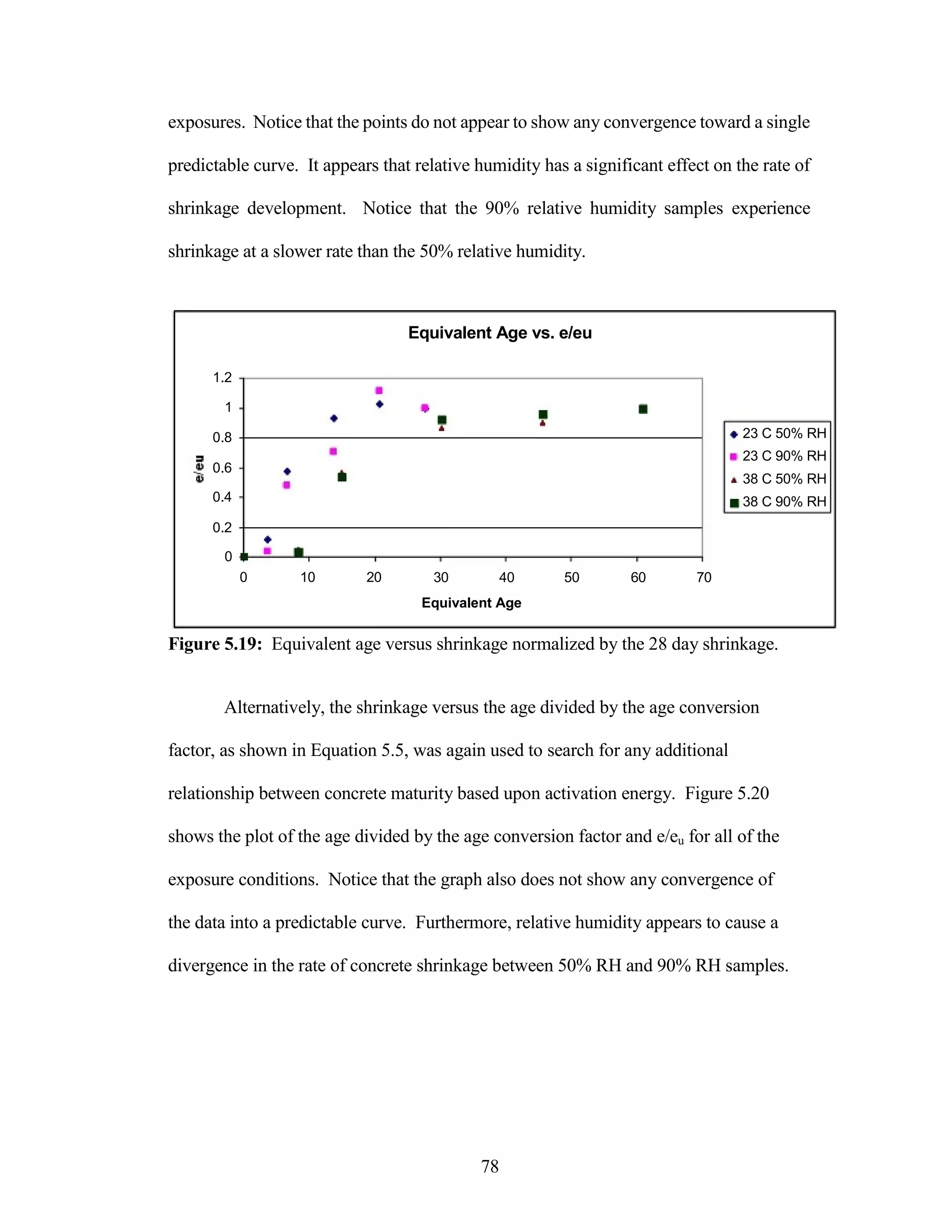 exposures. Notice that the points do not appear to show any convergence toward a single
predictable curve. It appears that relative humidity has a significant effect on the rate of
shrinkage development. Notice that the 90% relative humidity samples experience
shrinkage at a slower rate than the 50% relative humidity.
Equivalent Age vs. e/eu
1.2
1
0.8
0.6
0.4
0.2
0
0 10 20 30 40 50
Equivalent Age
23 C 50% RH
23 C 90% RH
38 C 50% RH
38 C 90% RH
60 70
Figure 5.19: Equivalent age versus shrinkage normalized by the 28 day shrinkage.
Alternatively, the shrinkage versus the age divided by the age conversion
factor, as shown in Equation 5.5, was again used to search for any additional
relationship between concrete maturity based upon activation energy. Figure 5.20
shows the plot of the age divided by the age conversion factor and e/eu for all of the
exposure conditions. Notice that the graph also does not show any convergence of
the data into a predictable curve. Furthermore, relative humidity appears to cause a
divergence in the rate of concrete shrinkage between 50% RH and 90% RH samples.
78
 