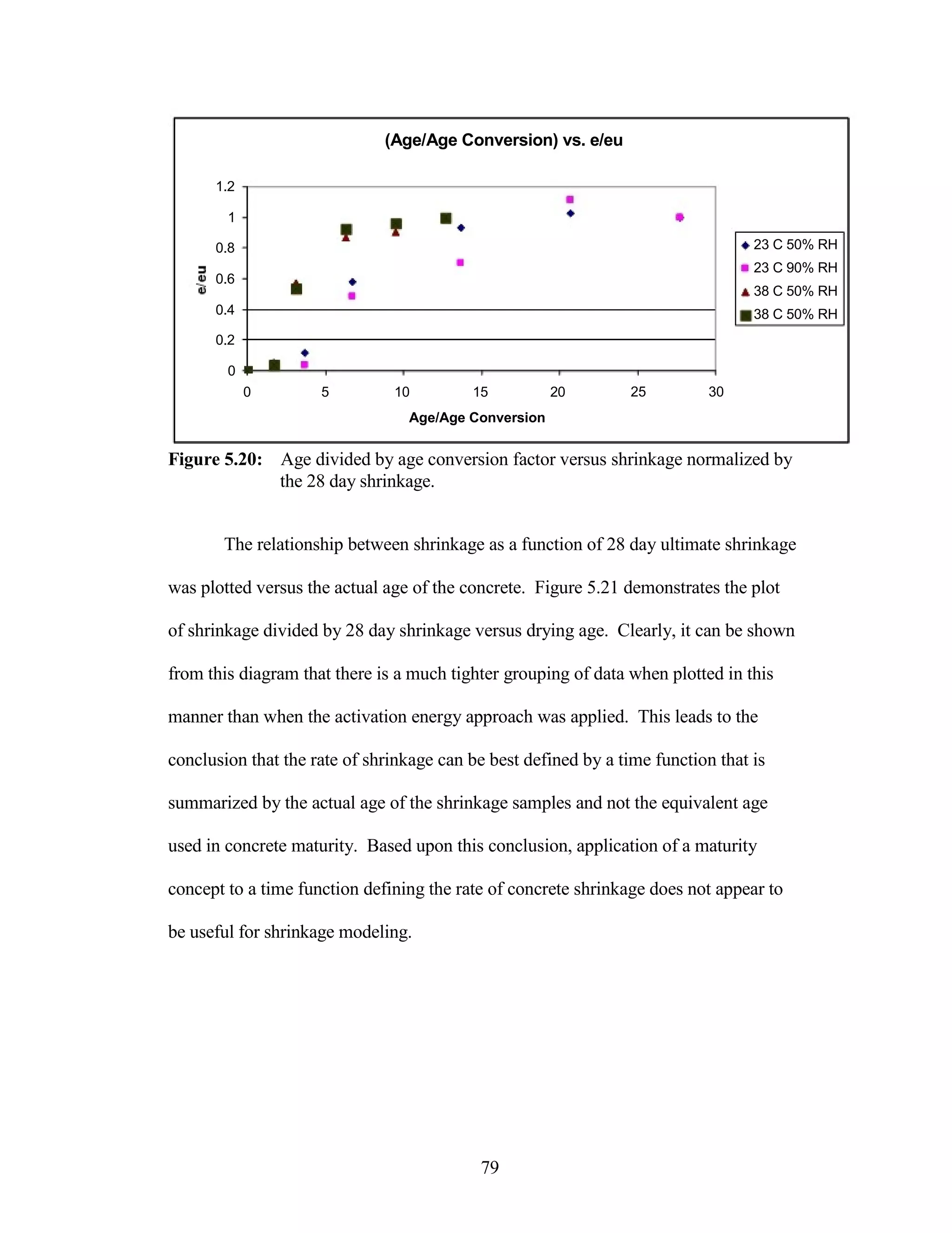 (Age/Age Conversion) vs. e/eu
1.2
1
0.8
0.6
0.4
0.2
0
0 5 10 15 20
Age/Age Conversion
23 C 50% RH
23 C 90% RH
38 C 50% RH
38 C 50% RH
25 30
Figure 5.20: Age divided by age conversion factor versus shrinkage normalized by
the 28 day shrinkage.
The relationship between shrinkage as a function of 28 day ultimate shrinkage
was plotted versus the actual age of the concrete. Figure 5.21 demonstrates the plot
of shrinkage divided by 28 day shrinkage versus drying age. Clearly, it can be shown
from this diagram that there is a much tighter grouping of data when plotted in this
manner than when the activation energy approach was applied. This leads to the
conclusion that the rate of shrinkage can be best defined by a time function that is
summarized by the actual age of the shrinkage samples and not the equivalent age
used in concrete maturity. Based upon this conclusion, application of a maturity
concept to a time function defining the rate of concrete shrinkage does not appear to
be useful for shrinkage modeling.
79
 