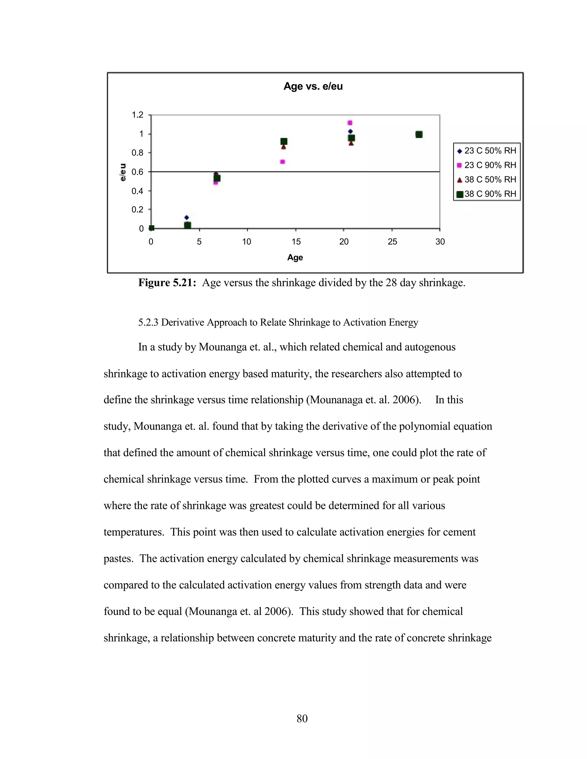 Age vs. e/eu
1.2
1
0.8
0.6
0.4
0.2
0
0 5 10
23 C 50% RH
23 C 90% RH
38 C 50% RH
38 C 90% RH
15 20 25 30
Age
Figure 5.21: Age versus the shrinkage divided by the 28 day shrinkage.
5.2.3 Derivative Approach to Relate Shrinkage to Activation Energy
In a study by Mounanga et. al., which related chemical and autogenous
shrinkage to activation energy based maturity, the researchers also attempted to
define the shrinkage versus time relationship (Mounanaga et. al. 2006). In this
study, Mounanga et. al. found that by taking the derivative of the polynomial equation
that defined the amount of chemical shrinkage versus time, one could plot the rate of
chemical shrinkage versus time. From the plotted curves a maximum or peak point
where the rate of shrinkage was greatest could be determined for all various
temperatures. This point was then used to calculate activation energies for cement
pastes. The activation energy calculated by chemical shrinkage measurements was
compared to the calculated activation energy values from strength data and were
found to be equal (Mounanga et. al 2006). This study showed that for chemical
shrinkage, a relationship between concrete maturity and the rate of concrete shrinkage
80
 