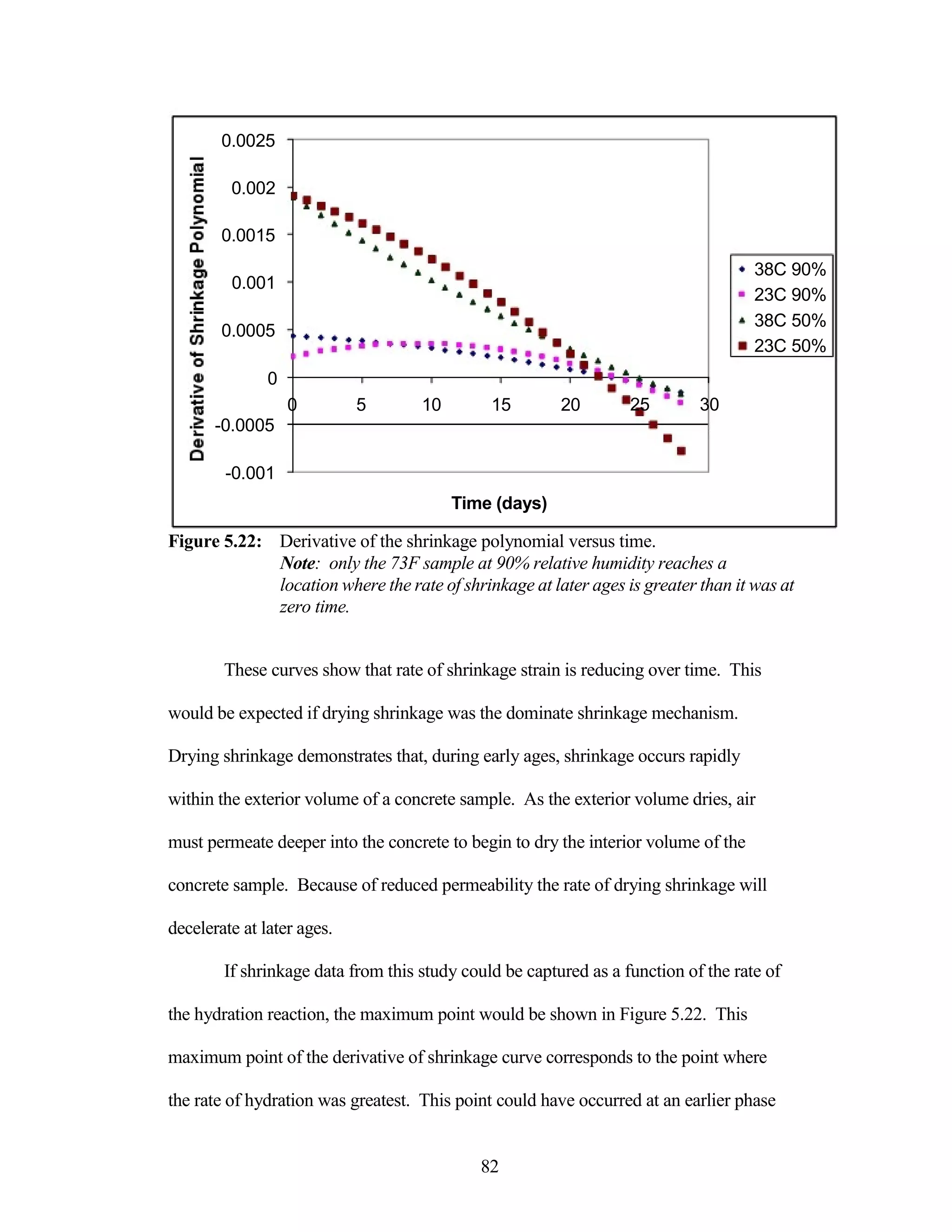 0.0025
0.002
0.0015
0.001
0.0005
0
0 5
-0.0005
-0.001
10 15 20
Time (days)
38C 90%
23C 90%
38C 50%
23C 50%
25 30
Figure 5.22: Derivative of the shrinkage polynomial versus time.
Note: only the 73F sample at 90% relative humidity reaches a
location where the rate of shrinkage at later ages is greater than it was at
zero time.
These curves show that rate of shrinkage strain is reducing over time. This
would be expected if drying shrinkage was the dominate shrinkage mechanism.
Drying shrinkage demonstrates that, during early ages, shrinkage occurs rapidly
within the exterior volume of a concrete sample. As the exterior volume dries, air
must permeate deeper into the concrete to begin to dry the interior volume of the
concrete sample. Because of reduced permeability the rate of drying shrinkage will
decelerate at later ages.
If shrinkage data from this study could be captured as a function of the rate of
the hydration reaction, the maximum point would be shown in Figure 5.22. This
maximum point of the derivative of shrinkage curve corresponds to the point where
the rate of hydration was greatest. This point could have occurred at an earlier phase
82
 