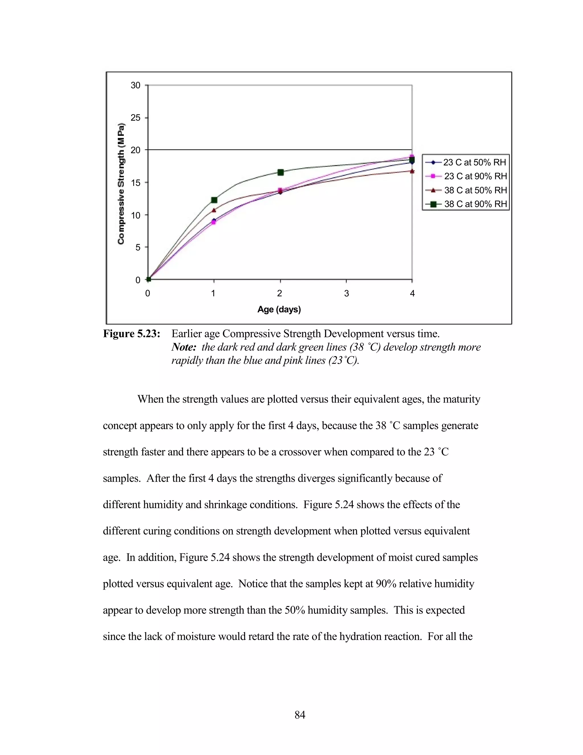 30
25
20
23 C at 50% RH
15
10
5
0
0 1 2
Age (days)
23 C at 90% RH
38 C at 50% RH
38 C at 90% RH
3 4
Figure 5.23: Earlier age Compressive Strength Development versus time.
Note: the dark red and dark green lines (38 ˚C) develop strength more
rapidly than the blue and pink lines (23˚C).
When the strength values are plotted versus their equivalent ages, the maturity
concept appears to only apply for the first 4 days, because the 38 ˚C samples generate
strength faster and there appears to be a crossover when compared to the 23 ˚C
samples. After the first 4 days the strengths diverges significantly because of
different humidity and shrinkage conditions. Figure 5.24 shows the effects of the
different curing conditions on strength development when plotted versus equivalent
age. In addition, Figure 5.24 shows the strength development of moist cured samples
plotted versus equivalent age. Notice that the samples kept at 90% relative humidity
appear to develop more strength than the 50% humidity samples. This is expected
since the lack of moisture would retard the rate of the hydration reaction. For all the
84
 