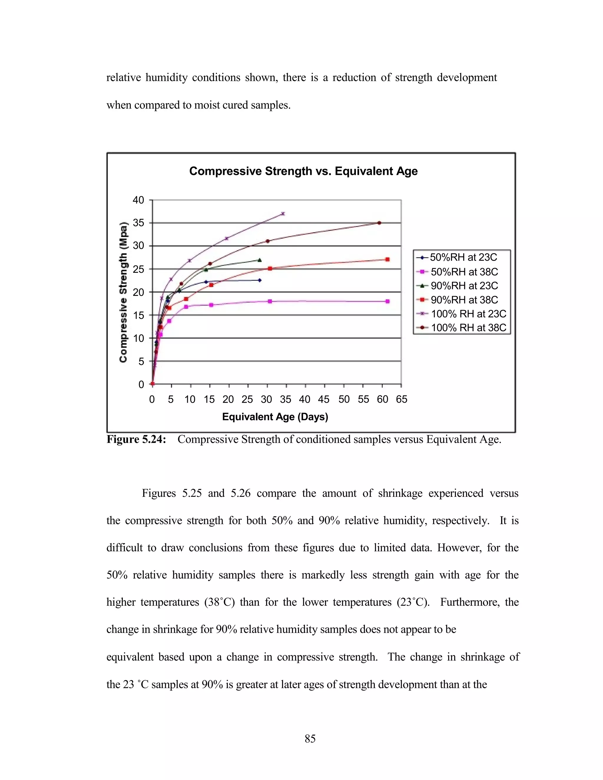 relative humidity conditions shown, there is a reduction of strength development
when compared to moist cured samples.
Compressive Strength vs. Equivalent Age
40
35
30
50%RH at 23C
25
20
15
10
5
0
0 5 10 15 20 25 30 35 40 45
Equivalent Age (Days)
50%RH at 38C
90%RH at 23C
90%RH at 38C
100% RH at 23C
100% RH at 38C
50 55 60 65
Figure 5.24: Compressive Strength of conditioned samples versus Equivalent Age.
Figures 5.25 and 5.26 compare the amount of shrinkage experienced versus
the compressive strength for both 50% and 90% relative humidity, respectively. It is
difficult to draw conclusions from these figures due to limited data. However, for the
50% relative humidity samples there is markedly less strength gain with age for the
higher temperatures (38˚C) than for the lower temperatures (23˚C). Furthermore, the
change in shrinkage for 90% relative humidity samples does not appear to be
equivalent based upon a change in compressive strength. The change in shrinkage of
the 23 ˚C samples at 90% is greater at later ages of strength development than at the
85
 