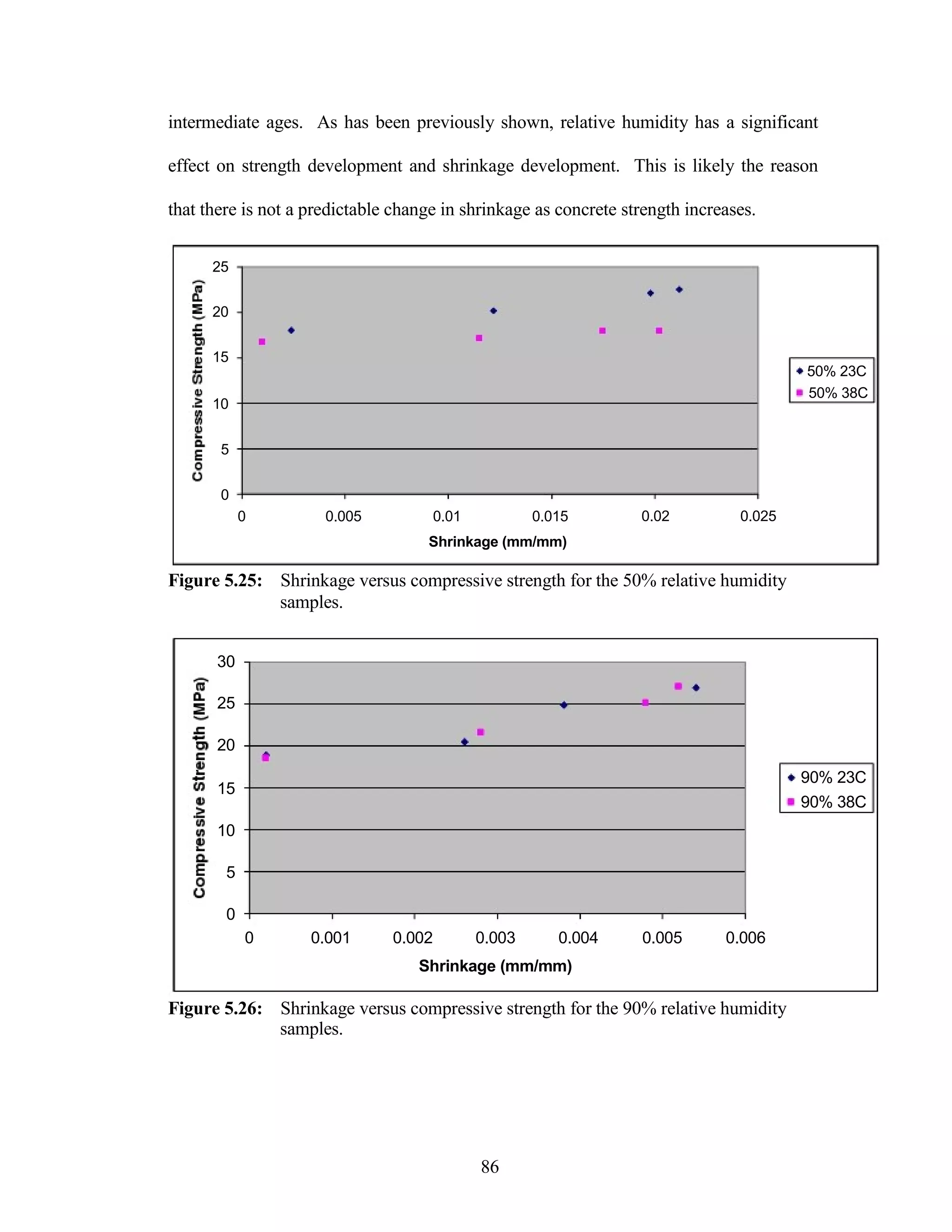 intermediate ages. As has been previously shown, relative humidity has a significant
effect on strength development and shrinkage development. This is likely the reason
that there is not a predictable change in shrinkage as concrete strength increases.
25
20
15
50% 23C
10
5
0
0 0.005 0.01 0.015
Shrinkage (mm/mm)
50% 38C
0.02 0.025
Figure 5.25: Shrinkage versus compressive strength for the 50% relative humidity
samples.
30
25
20
15
10
5
0
0 0.001 0.002 0.003 0.004
Shrinkage (mm/mm)
90% 23C
90% 38C
0.005 0.006
Figure 5.26: Shrinkage versus compressive strength for the 90% relative humidity
samples.
86
 