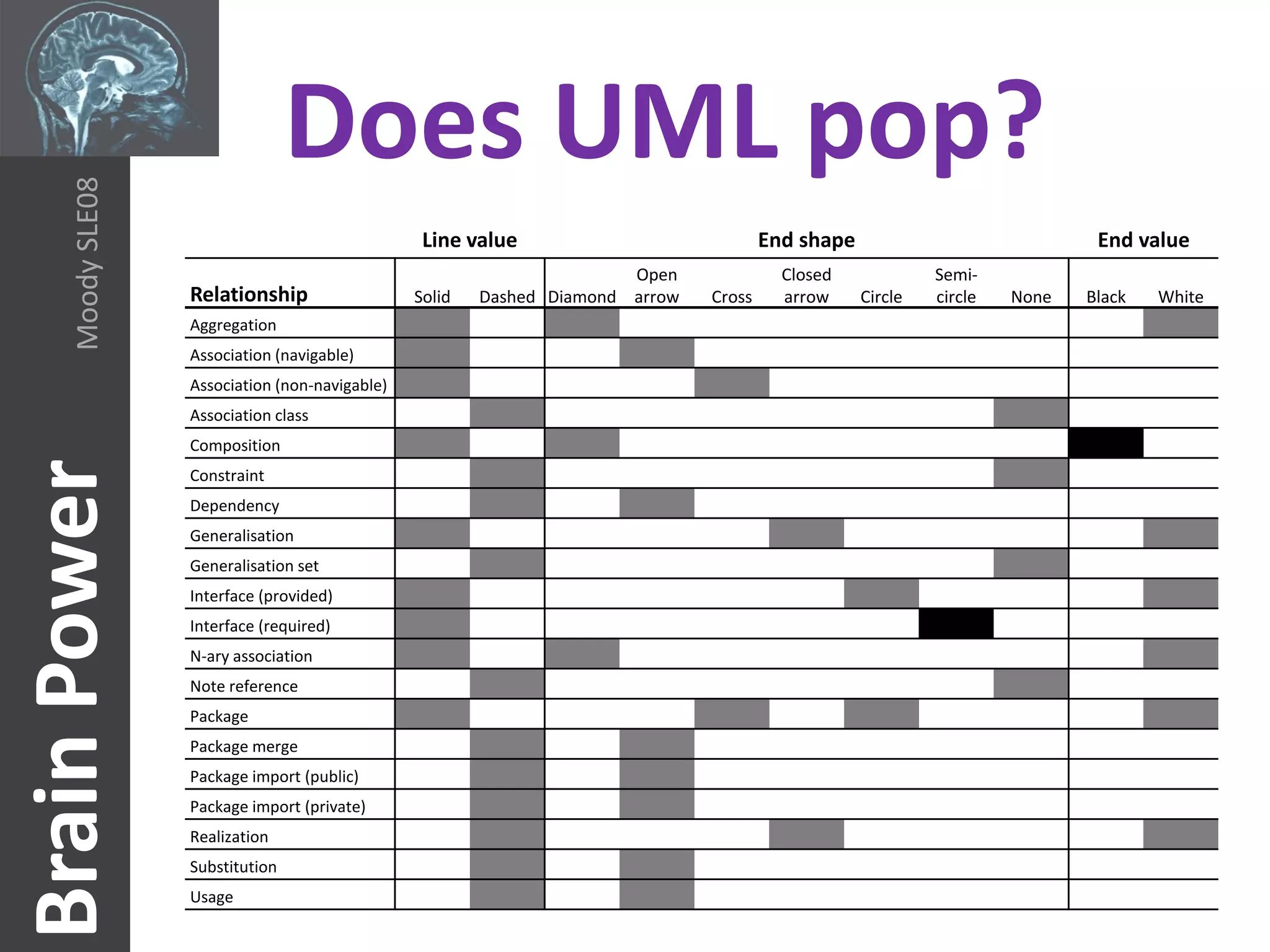 Does UML pop?
     Moody SLE08



                                                  Line value                            End shape                             End value
                                                                        Open              Closed             Semi-
                   Relationship                  Solid   Dashed Diamond arrow   Cross     arrow     Circle   circle   None   Black   White
                   Aggregation
                   Association (navigable)
                   Association (non-navigable)
                   Association class
                   Composition
Brain Power



                   Constraint
                   Dependency
                   Generalisation
                   Generalisation set
                   Interface (provided)
                   Interface (required)
                   N-ary association
                   Note reference
                   Package
                   Package merge
                   Package import (public)
                   Package import (private)
                   Realization
                   Substitution
                   Usage
 