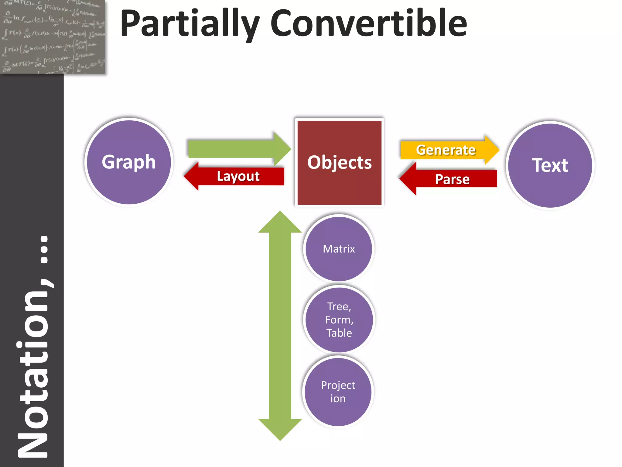 Partially Convertible


              Graph       Objects            Text
                                     Parse
Notation, …



                           Matrix



                           Tree,
                           Form,
                           Table



                           Project
                             ion
 