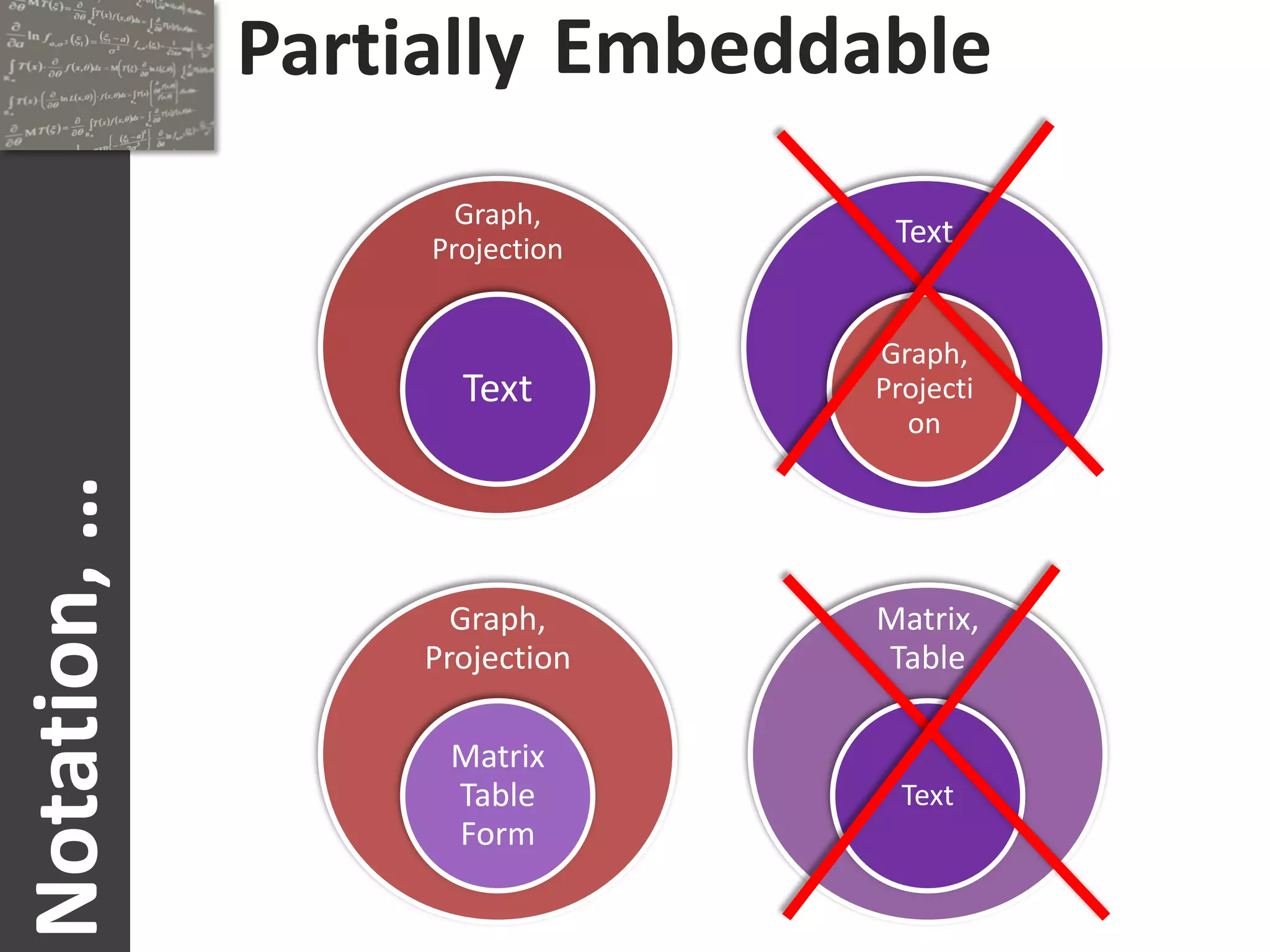 Partially Embeddable
                     Graph,
                   Projection
                                 Text


                                Graph,
                     Text       Projecti
                                  on
Notation, …




                    Graph,      Matrix,
                  Projection    Table

                    Matrix
                    Table         Text
                    Form
 