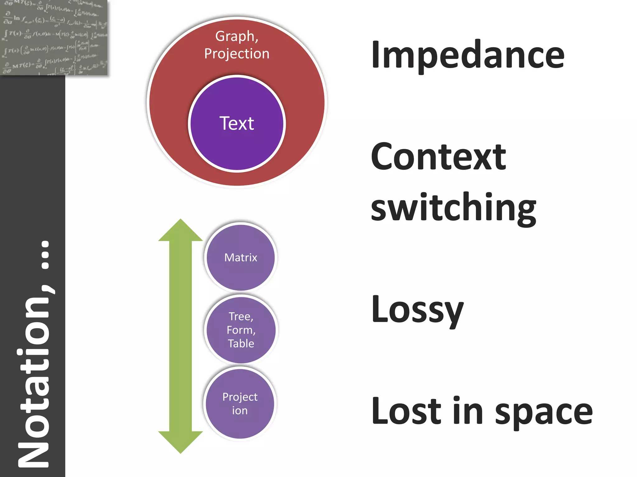 Graph,
              Projection
                           Impedance
                Text
                           Context
                           switching
Notation, …



                 Matrix



                 Tree,
                 Form,
                           Lossy
                 Table



                Project
                  ion
                           Lost in space
 