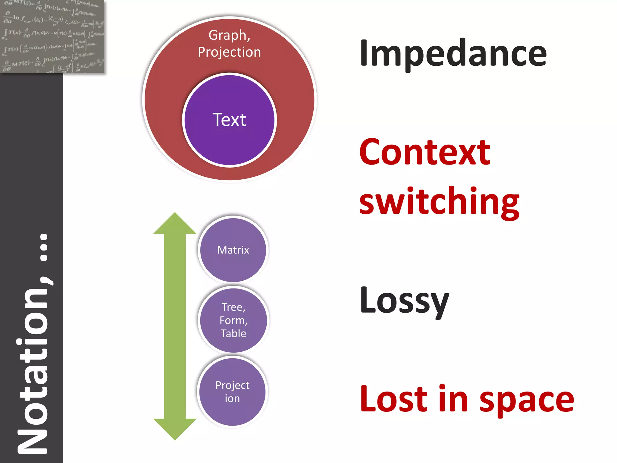 Graph,
              Projection
                           Impedance
                Text
                           Context
                           switching
Notation, …



                 Matrix



                 Tree,
                 Form,
                           Lossy
                 Table



                Project
                  ion
                           Lost in space
 