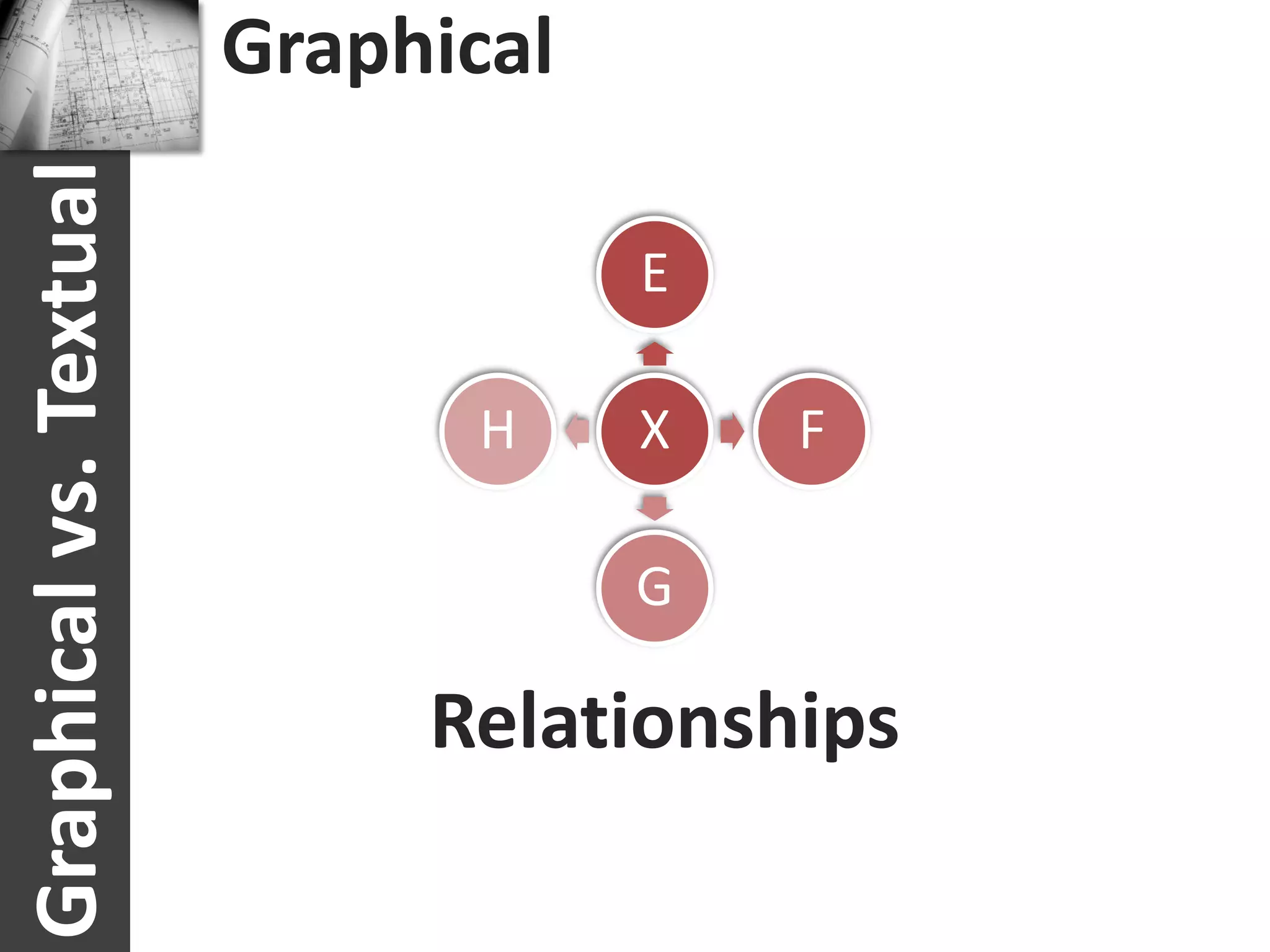 Graphical vs. Textual   Graphical

                                    E

                              H     X   F

                                    G

                             Relationships
 