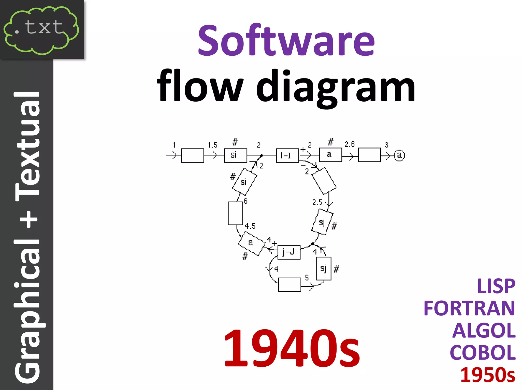 Software
                      flow diagram
Graphical + Textual




                                         LISP
                                     FORTRAN
                                       ALGOL
                        1940s          COBOL
                                        1950s
 