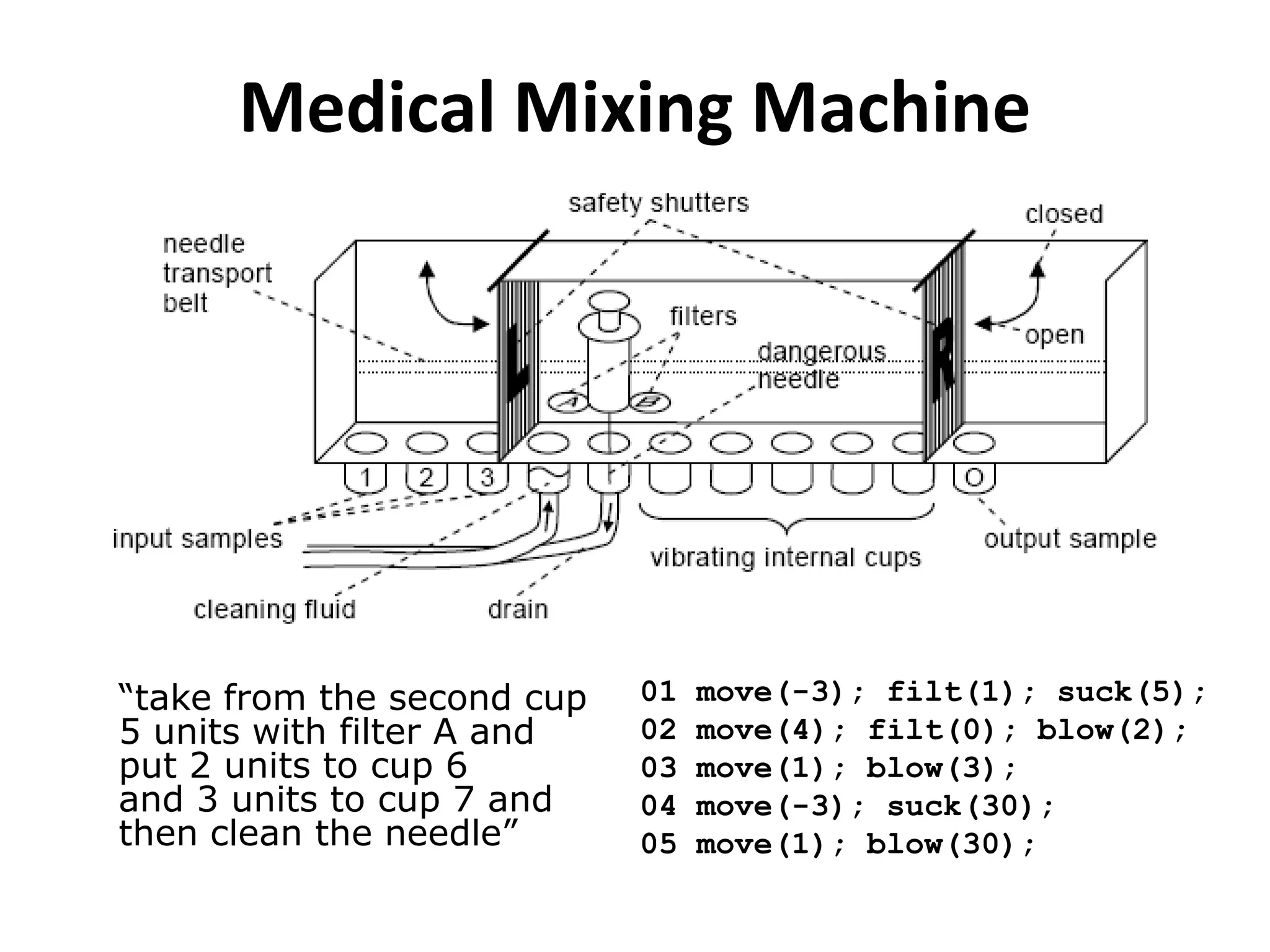 Medical Mixing Machine




“take from the second cup   01   move(-3); filt(1); suck(5);
5 units with filter A and   02   move(4); filt(0); blow(2);
put 2 units to cup 6        03   move(1); blow(3);
and 3 units to cup 7 and    04   move(-3); suck(30);
then clean the needle”      05   move(1); blow(30);
 