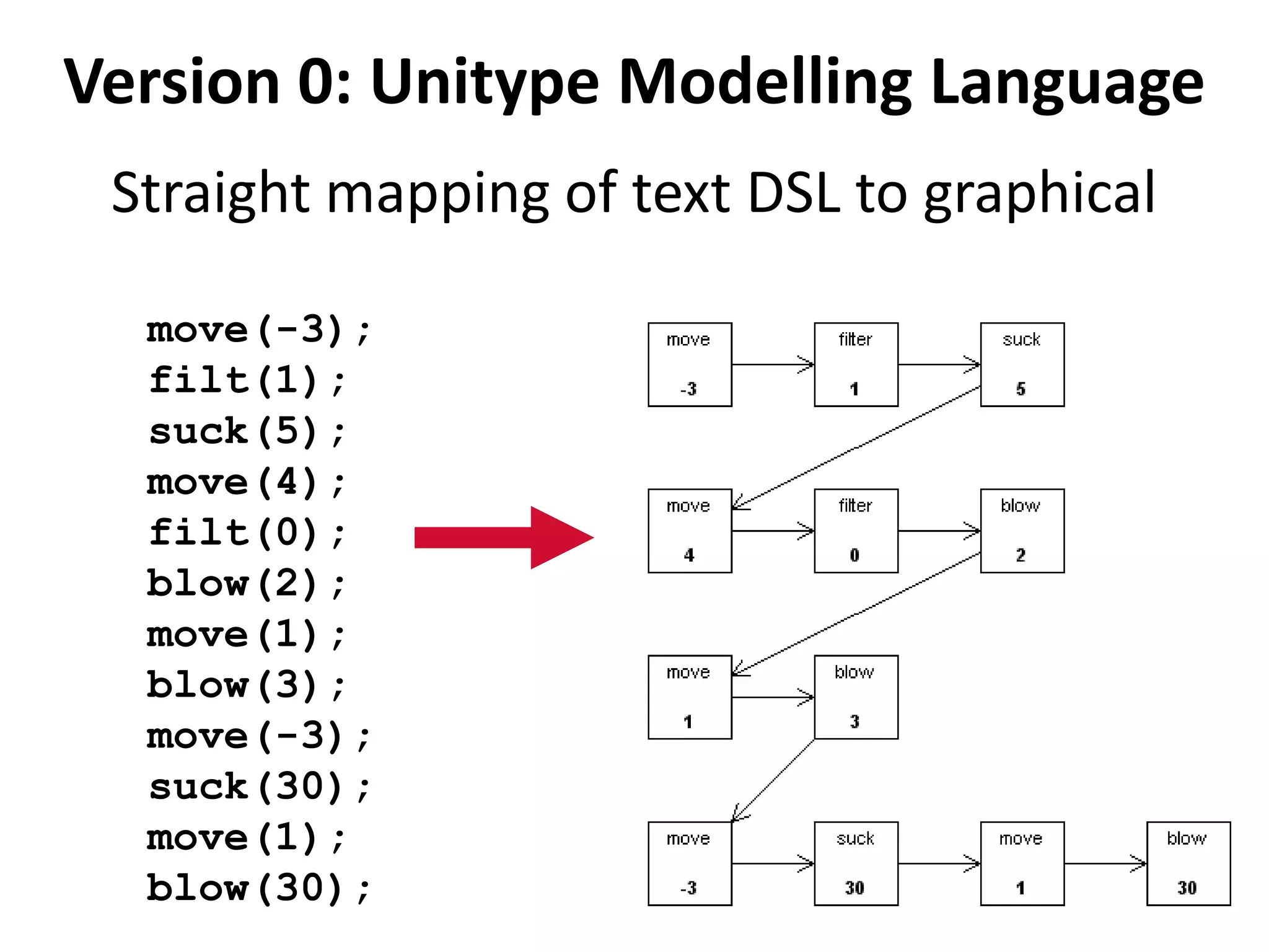 Version 0: Unitype Modelling Language
 Straight mapping of text DSL to graphical

  move(-3);
  filt(1);
  suck(5);
  move(4);
  filt(0);
  blow(2);
  move(1);
  blow(3);
  move(-3);
  suck(30);
  move(1);
  blow(30);
 