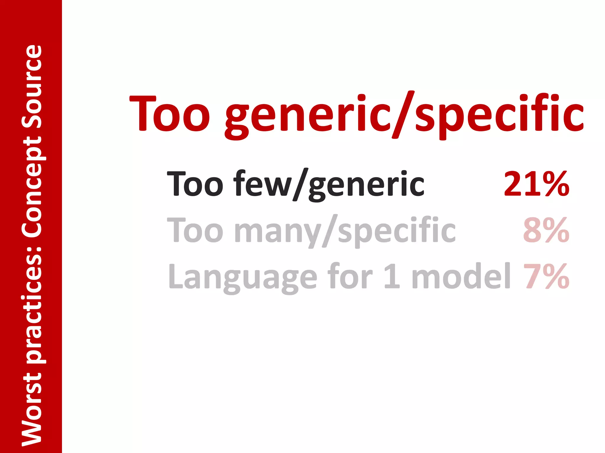 Worst practices: Concept Source

                                  Too generic/specific
                                   Too few/generic    21%
                                   Too many/specific    8%
                                   Language for 1 model 7%
 