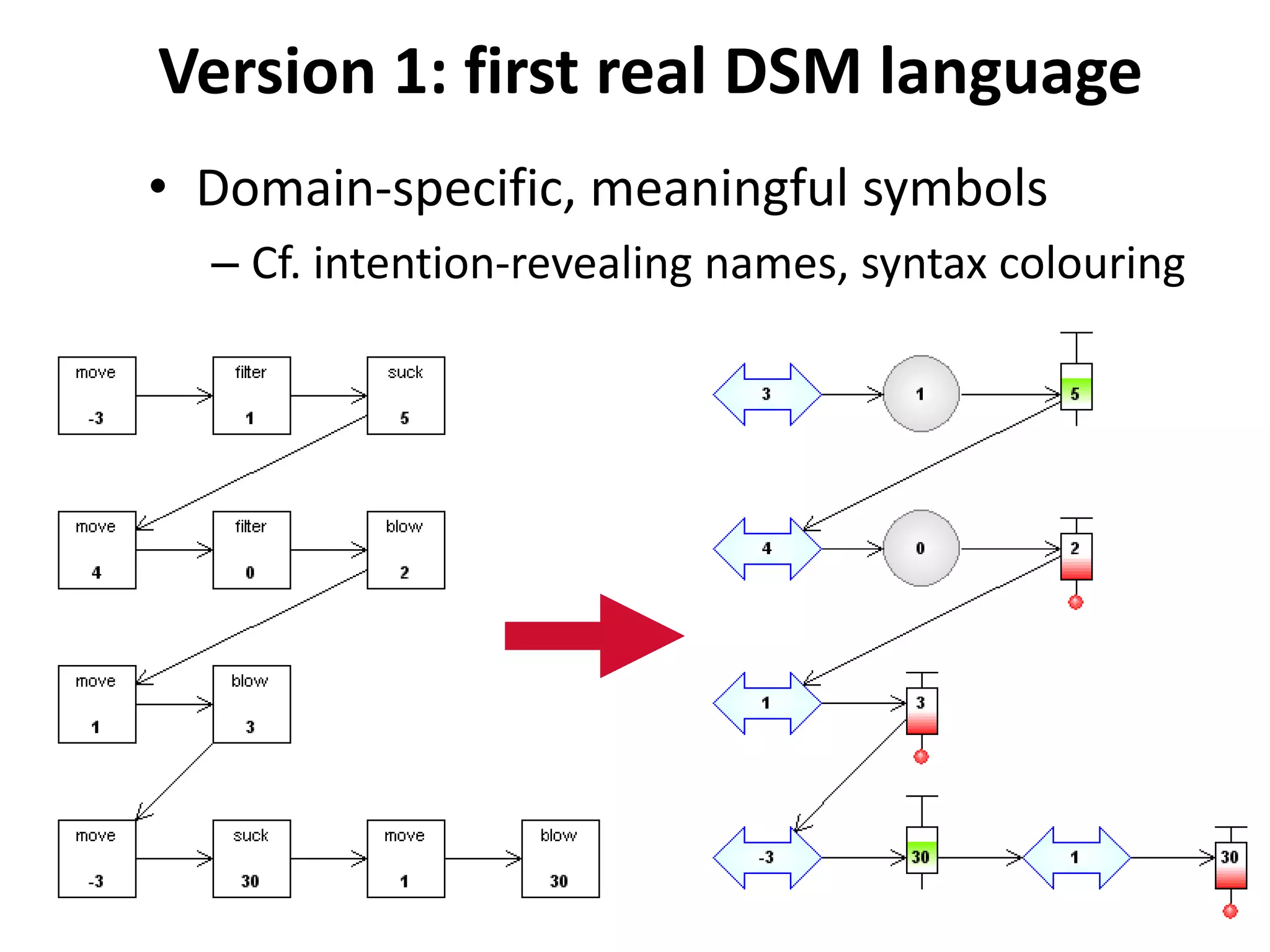 Version 1: first real DSM language
• Domain-specific, meaningful symbols
  – Cf. intention-revealing names, syntax colouring
 
