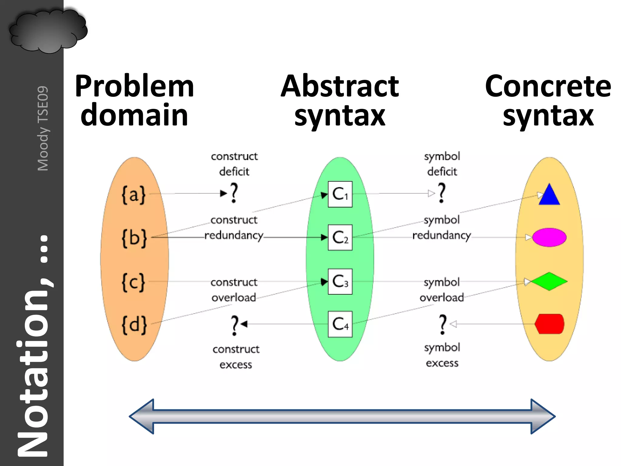 Problem   Abstract   Concrete
     Moody TSE09




                   domain     syntax     syntax
Notation, …
 
