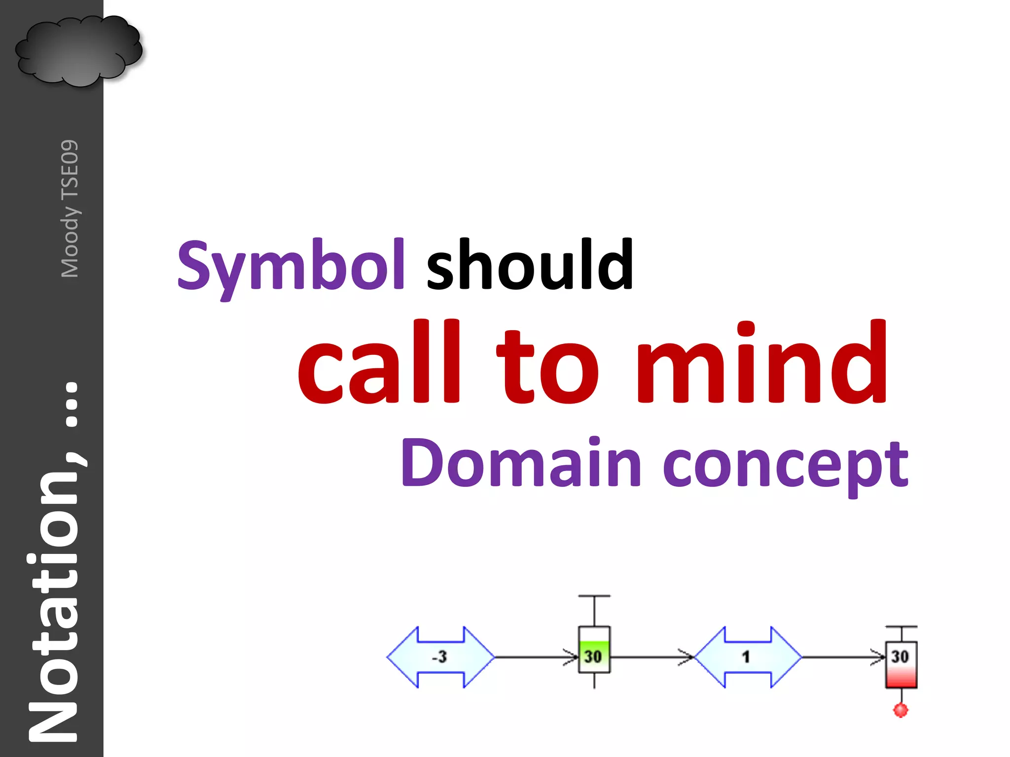 Moody TSE09




                   Symbol should
                      call to mind
Notation, …




                         Domain concept
 