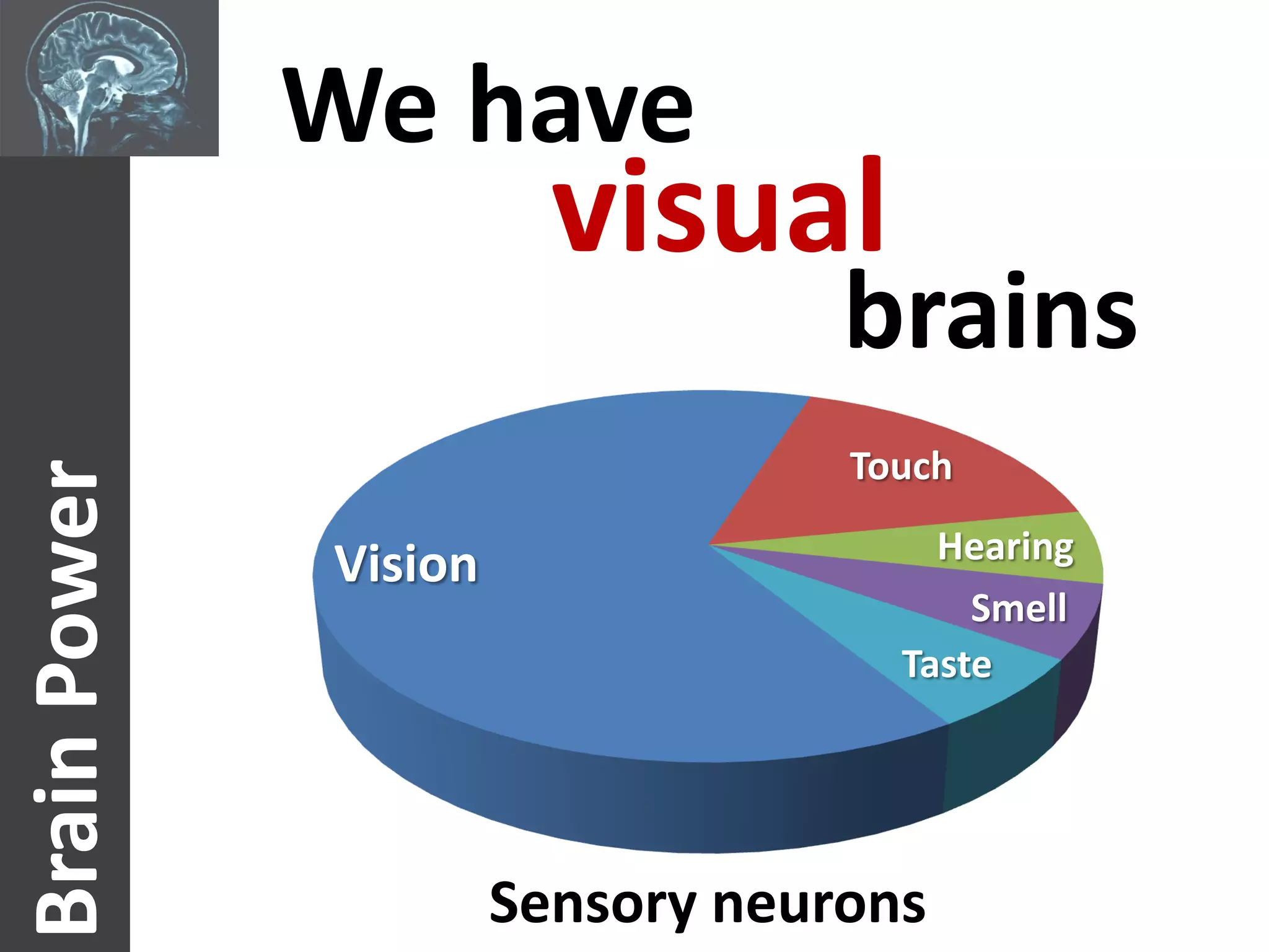We have
                         visual
                                   brains
                                   Touch
Brain Power



                                       Hearing
              Vision
                                         Smell
                                     Taste




                       Sensory neurons
 