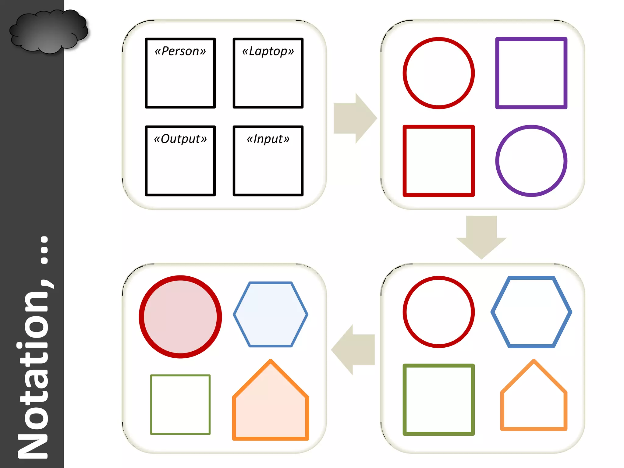 «Person»   «Laptop»




              «Output»   «Input»
Notation, …
 