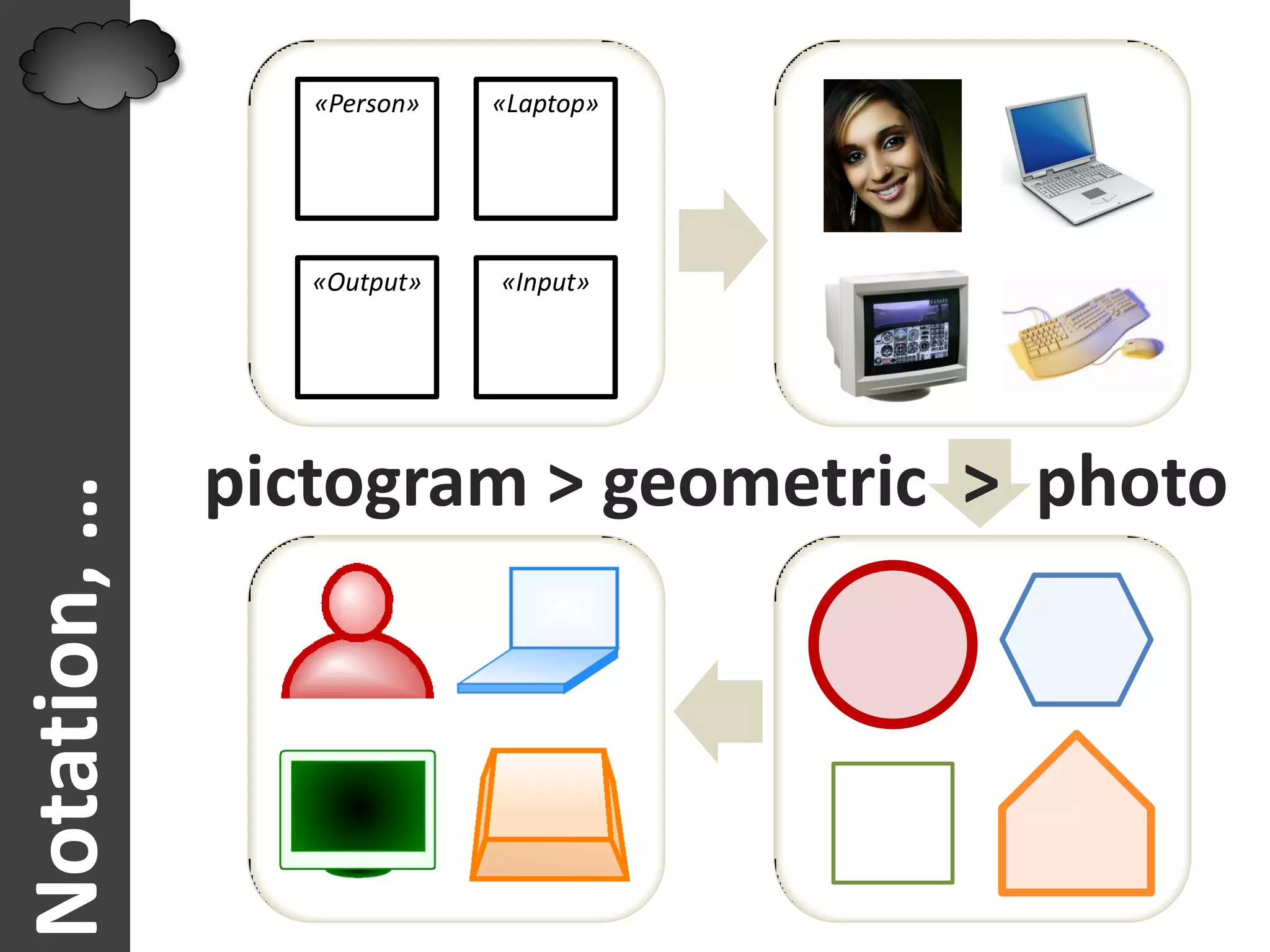 «Person»   «Laptop»




                 «Output»   «Input»




              pictogram > geometric > photo
Notation, …
 