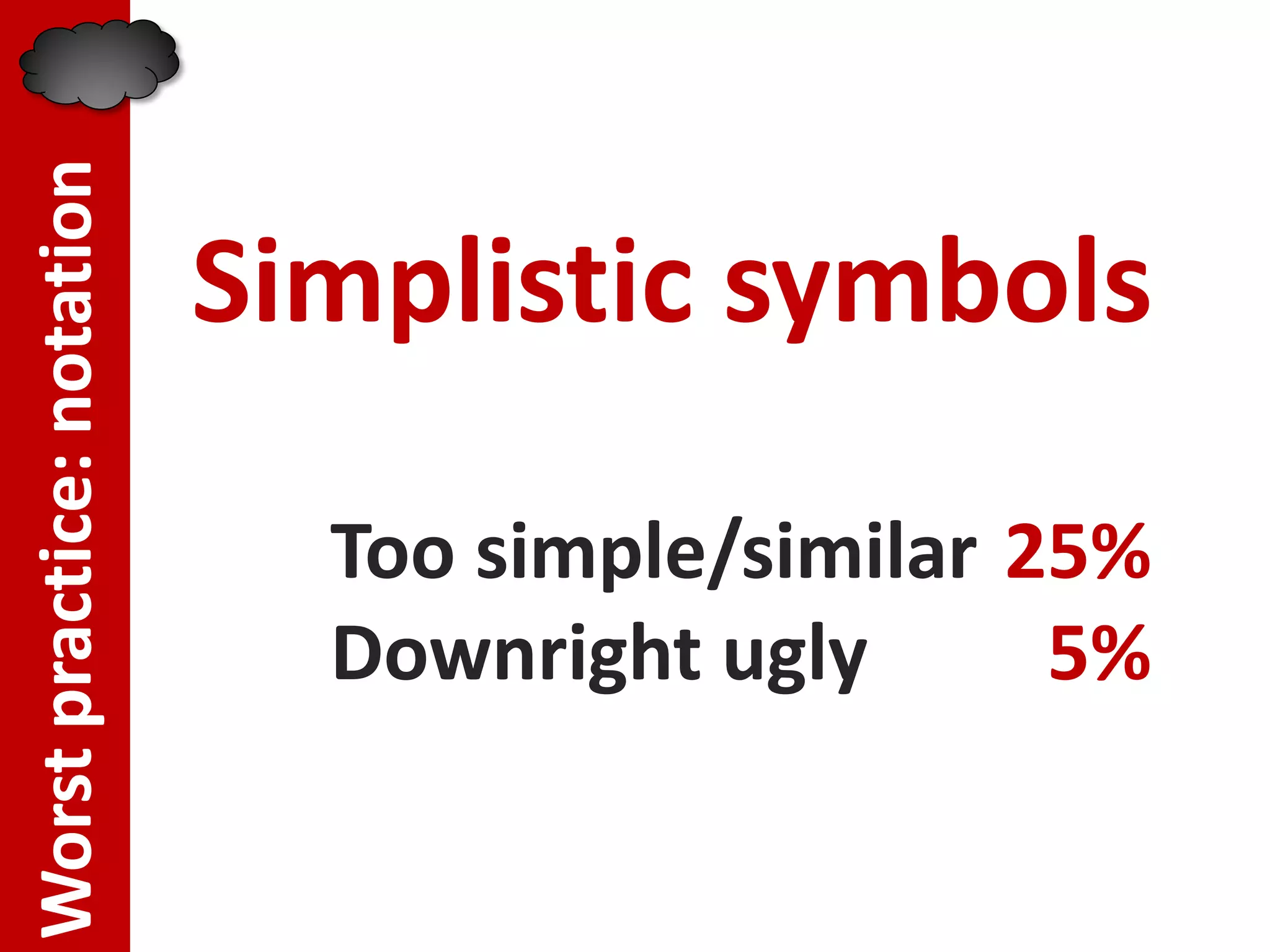 Worst practice: notation

                           Simplistic symbols

                             Too simple/similar 25%
                             Downright ugly      5%
 