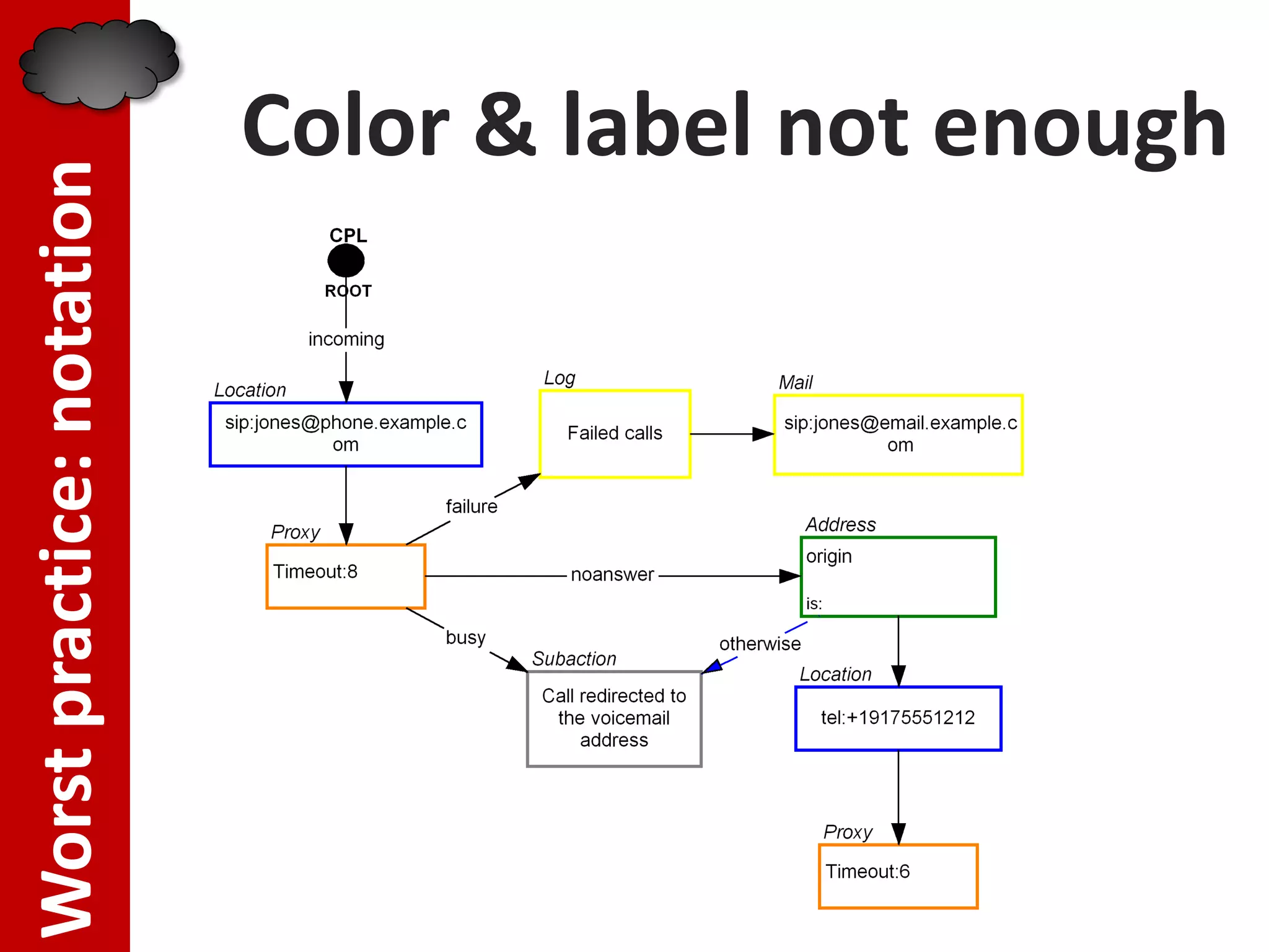Color & label not enough
Worst practice: notation
 