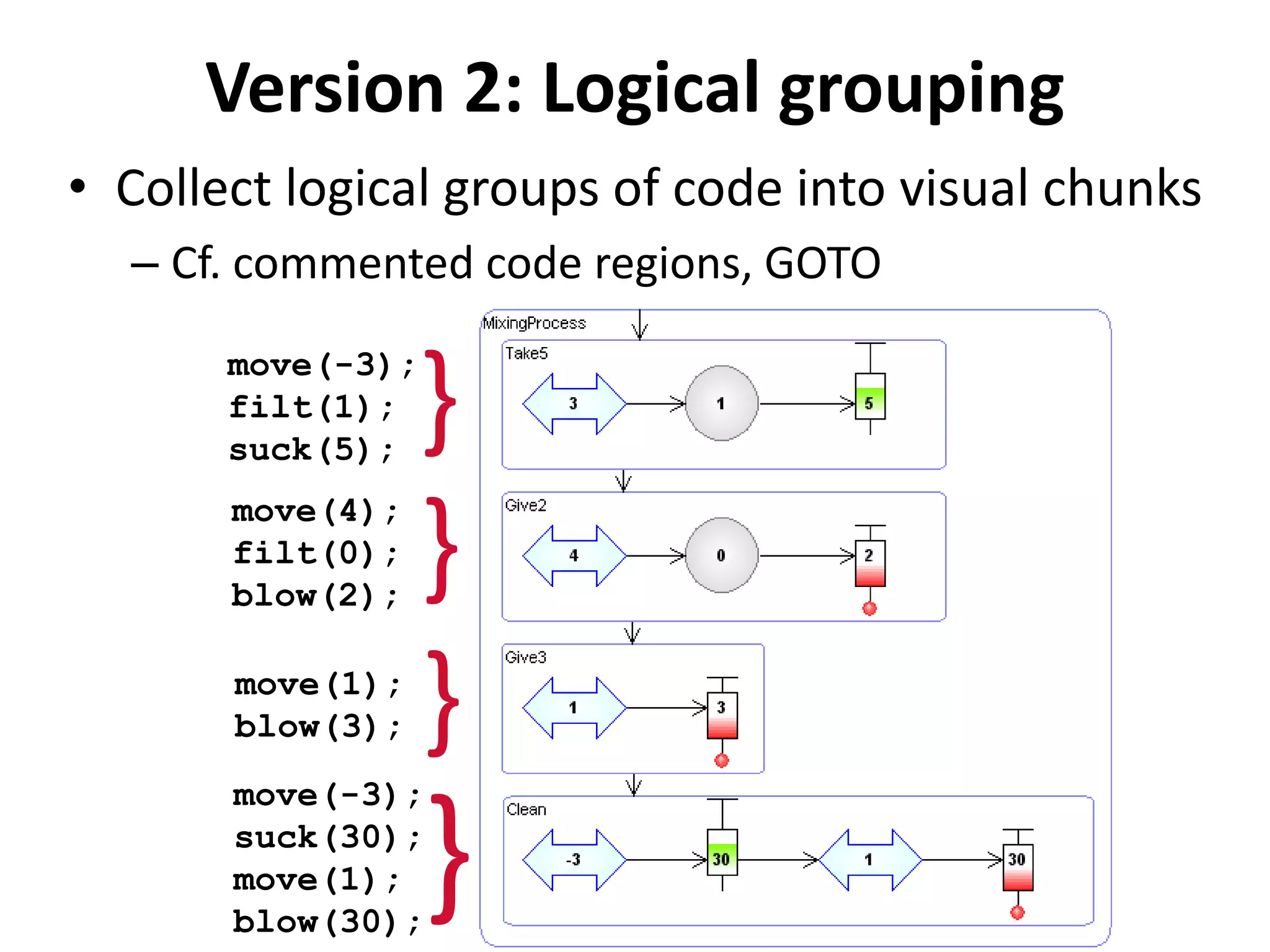 Version 2: Logical grouping
• Collect logical groups of code into visual chunks
  – Cf. commented code regions, GOTO
       move(-3);
       filt(1);
       suck(5);
                  }
       move(4);
       filt(0);
       blow(2);
                  }
       move(1);
       blow(3);   }
       move(-3);
       suck(30);
       move(1);
       blow(30);
                   }
 