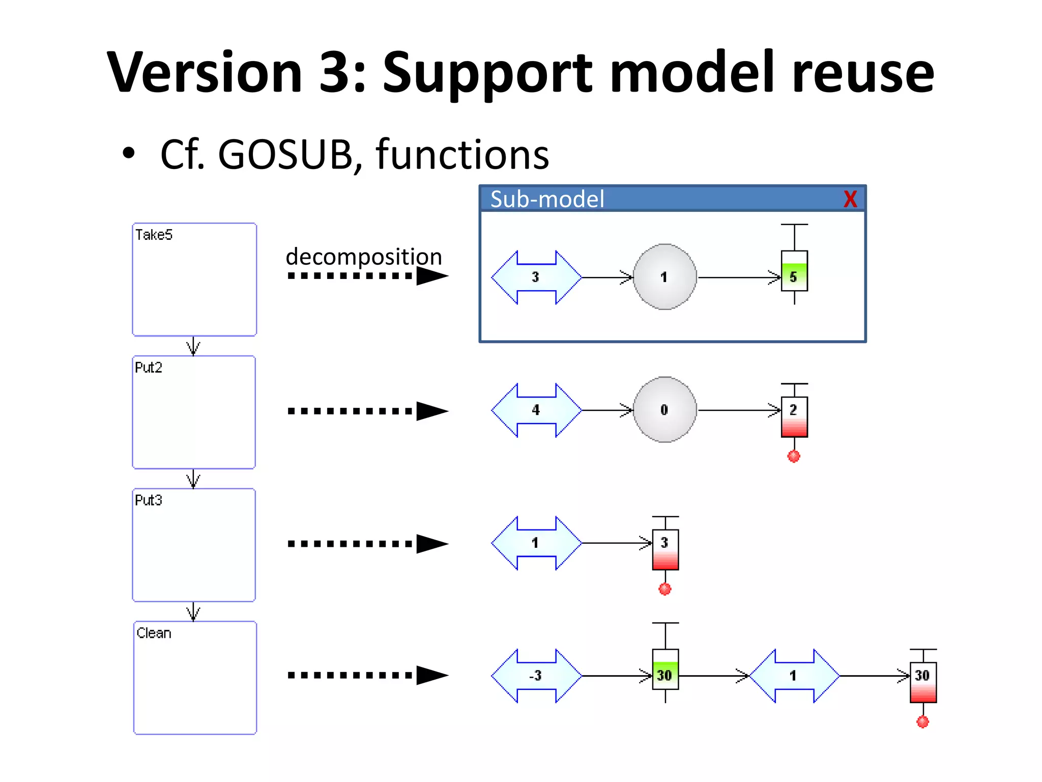 Version 3: Support model reuse
• Cf. GOSUB, functions
                        Sub-model   X

        decomposition
 