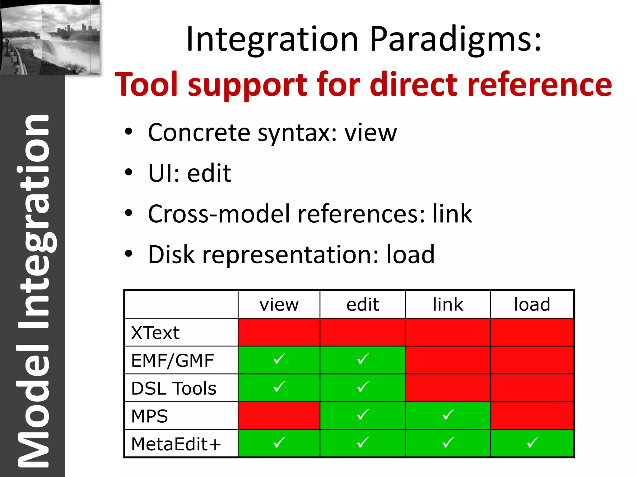 Integration Paradigms:
                    Tool support for direct reference
Model Integration
                    •   Concrete syntax: view
                    •   UI: edit
                    •   Cross-model references: link
                    •   Disk representation: load
                                 view    edit   link   load
                     XText
                     Xtext
                     EMF/GMF             
                     DSL Tools           
                     MPS                        
                     MetaEdit+                       
 