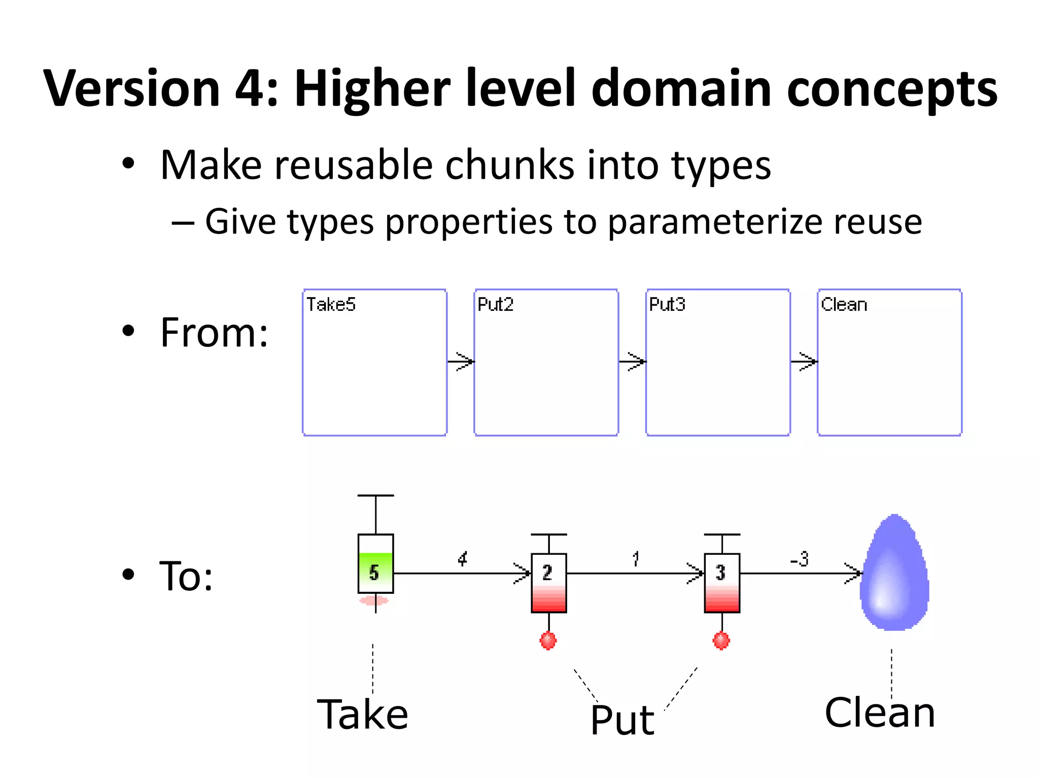 Version 4: Higher level domain concepts
   • Make reusable chunks into types
     – Give types properties to parameterize reuse

   • From:




   • To:

             Take            Put            Clean
 