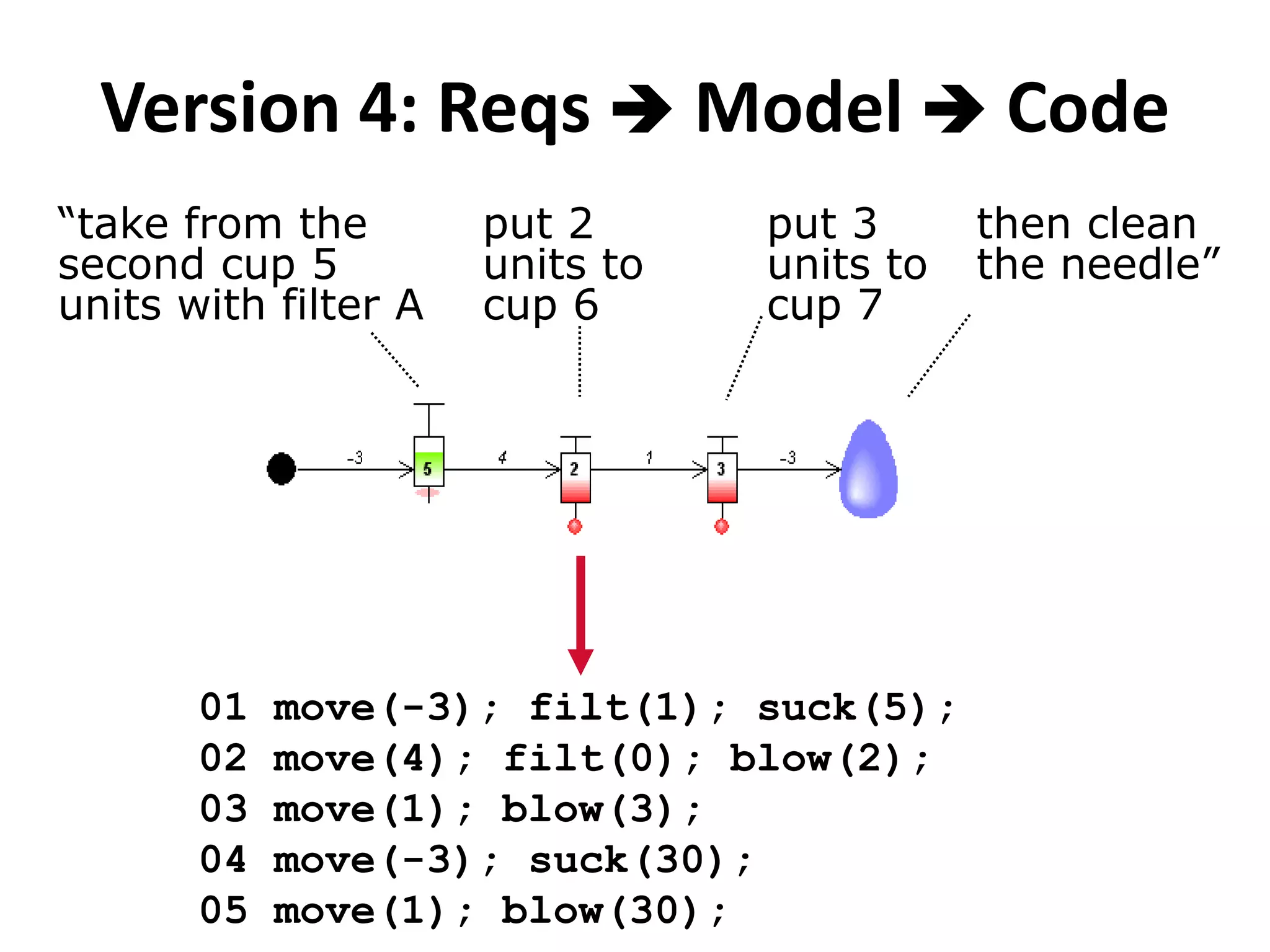 Version 4: Reqs  Model  Code
“take from the        put 2      put 3      then clean
second cup 5          units to   units to   the needle”
units with filter A   cup 6      cup 7




       01   move(-3); filt(1); suck(5);
       02   move(4); filt(0); blow(2);
       03   move(1); blow(3);
       04   move(-3); suck(30);
       05   move(1); blow(30);
 