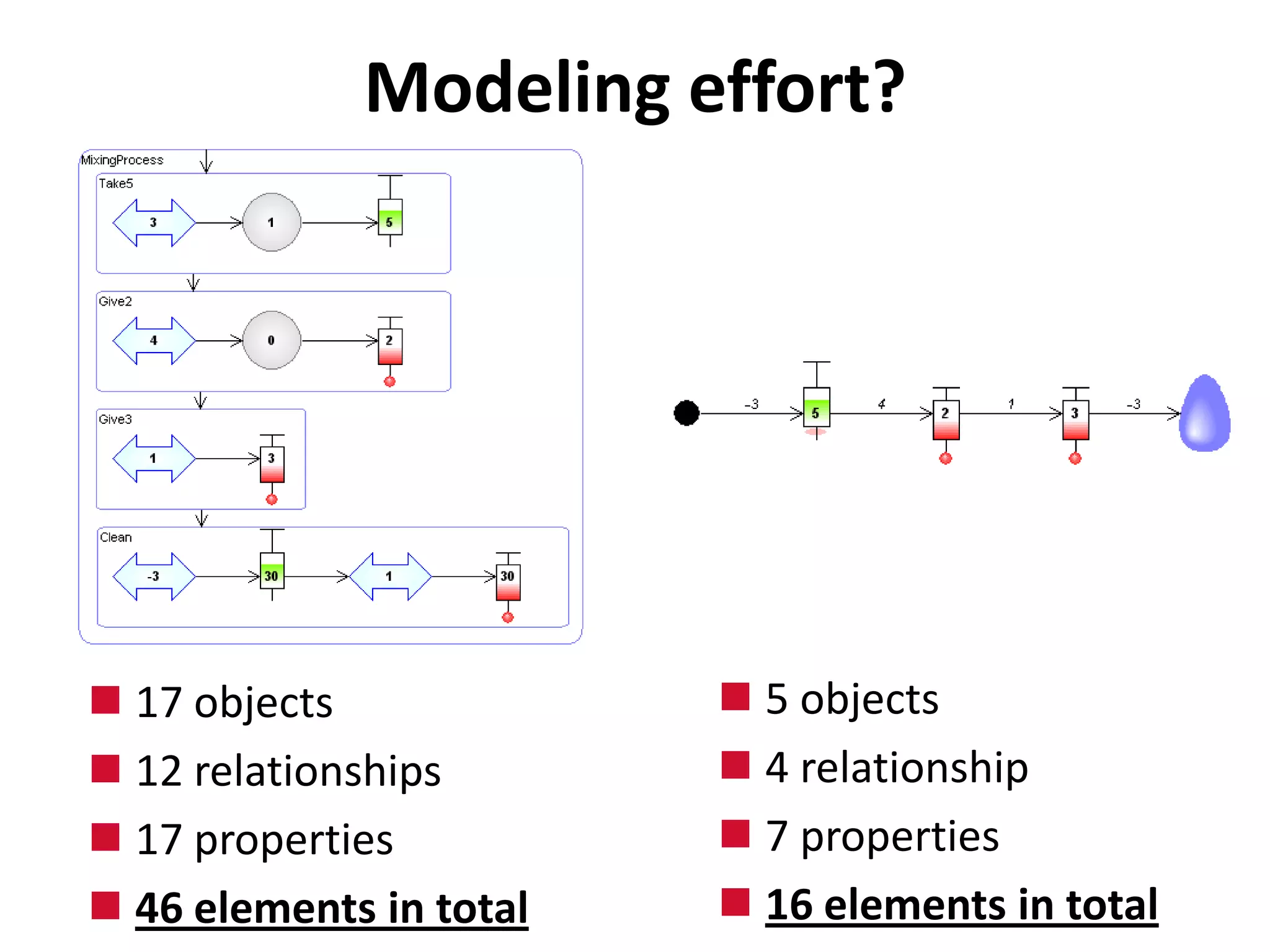 Modeling effort?




 17 objects              5 objects
 12 relationships        4 relationship
 17 properties           7 properties
 46 elements in total    16 elements in total
 