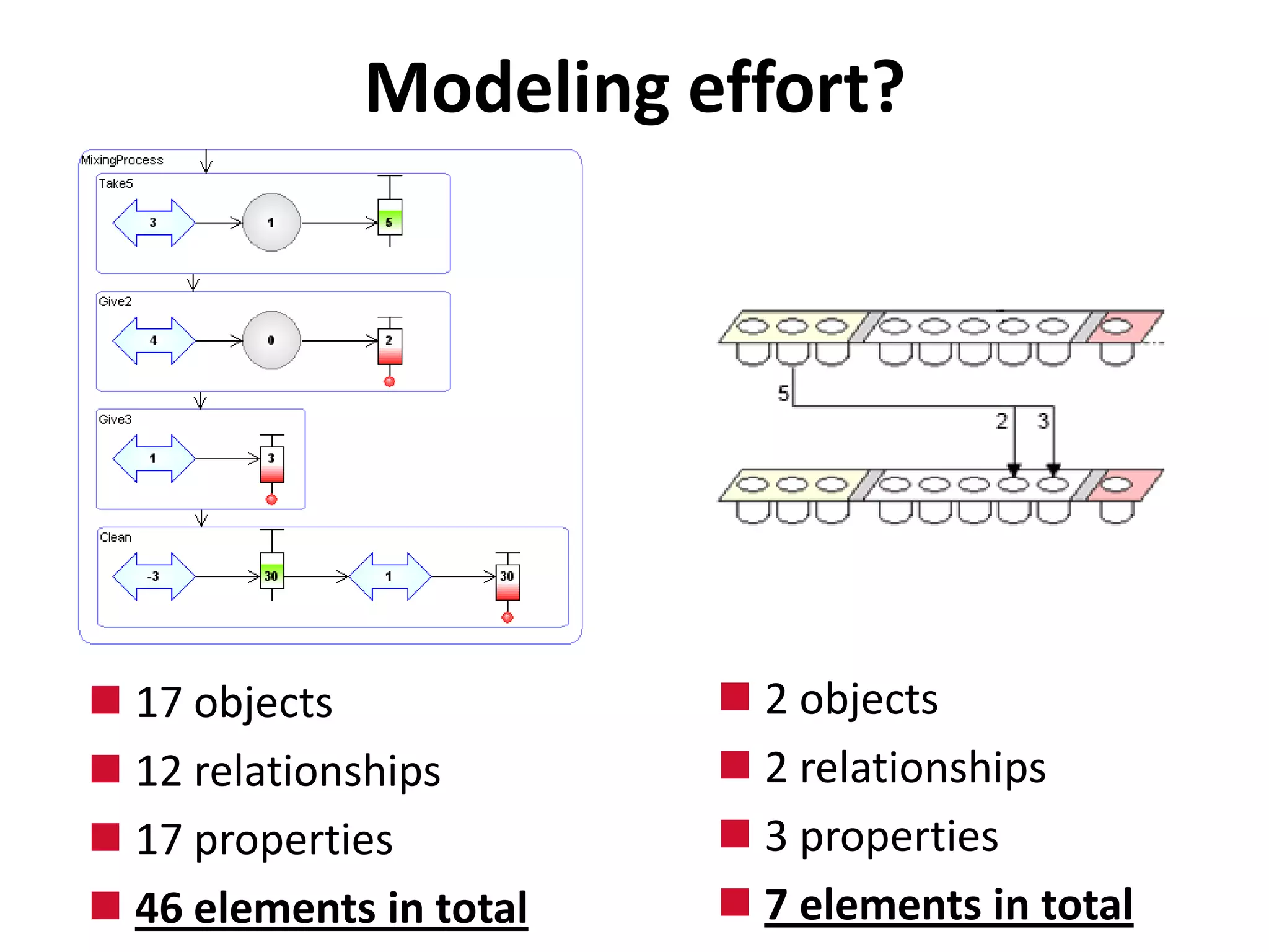 Modeling effort?




 17 objects              2 objects
 12 relationships        2 relationships
 17 properties           3 properties
 46 elements in total    7 elements in total
 