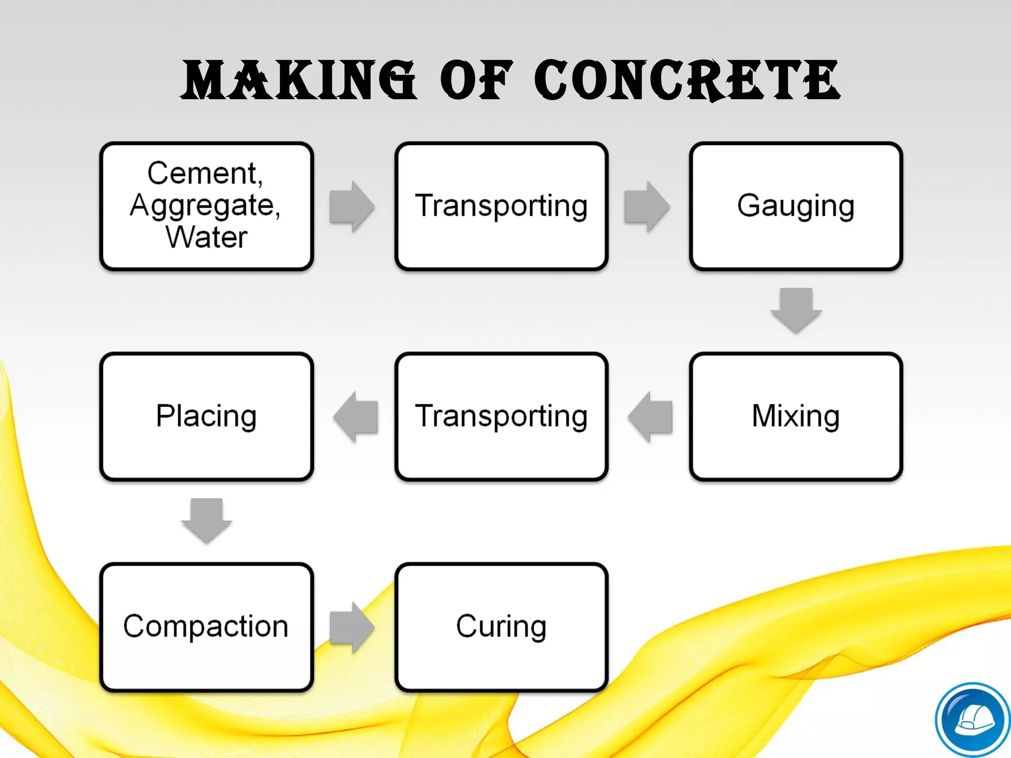 MAKiNG OF CONCRETE
 
