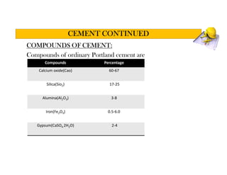 COMPOUNDS OF CEMENT:
Compounds of ordinary Portland cement are
CEMENT CONTINUED
Compounds Percentage
Calcium oxide(Cao) 60-67
Silica(Sio2) 17-25
Alumina(Al2O3) 3-8
Iron(Fe2O3) 0.5-6.0
Gypsum(CaSO4.2H2O) 2-4
 
