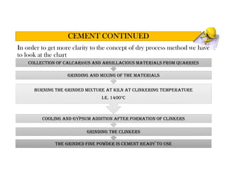 CEMENT CONTINUED
In order to get more clarity to the concept of dry process method we have
to look at the chart
THE GRINDED FINE POWDER IS CEMENT READY TO USE
GRINDING THE CLINKERS
COOLING AND GYPSUM ADDITION AFTER FORMATION OF CLINKERS
BURNING THE GRINDED MIXTURE AT KILN AT CLINKERING TEMPERATURE
I.E. 1400°C
GRINDING AND MIXING OF THE MATERIALS
COLLECTION OF CALCARIOUS AND ARGILLACIOUS MATERIALS FROM QUARRIES
 