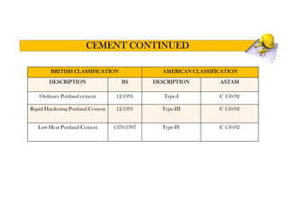 BRITISH CLASSIFICATION AMERICAN CLASSIFICATION
DESCRIPTION BS DESCRIPTION ASTAM
Ordinary Portland cement 12:1991 Type-I C 150-92
Rapid Hardening Portland Cement 12:1991 Type-III C 150-92
Low Heat Portland Cement 1370:1997 Type-IV C 150-92
CEMENT CONTINUED
 
