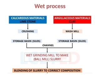 Wet process
 